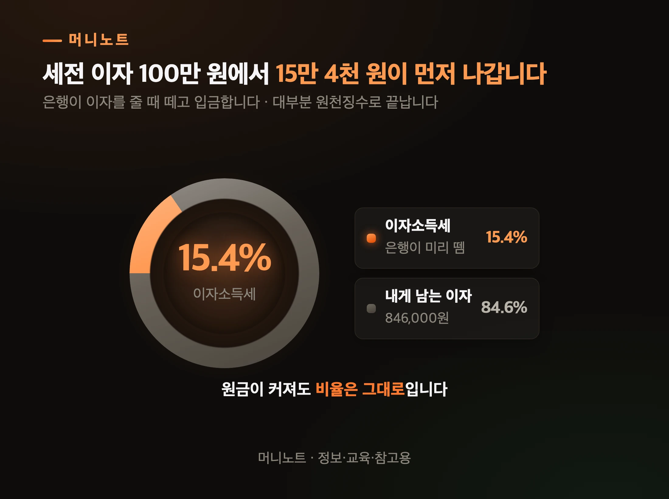 이자소득세가 가져가는 몫