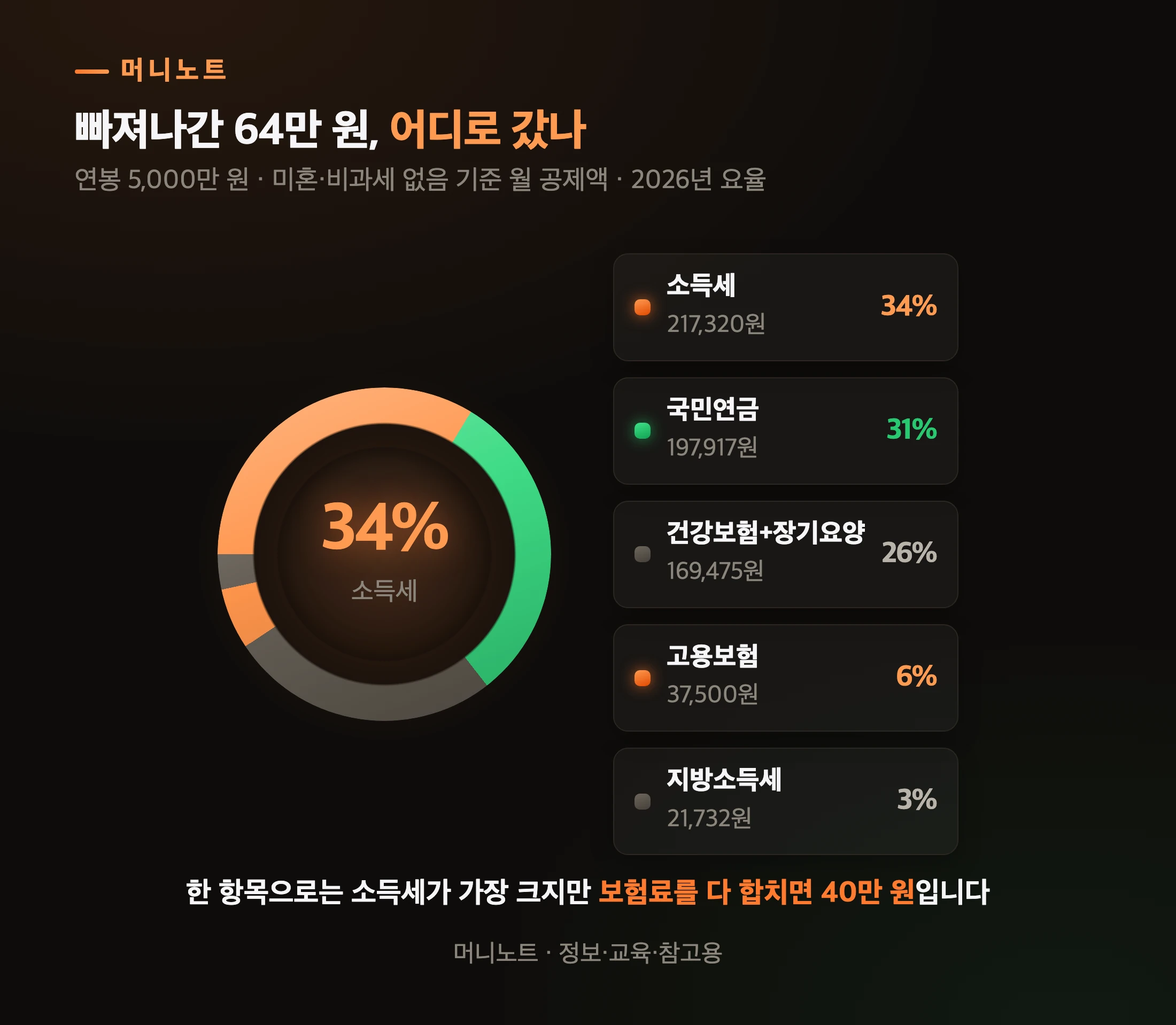 매달 빠지는 64만 원의 구성
