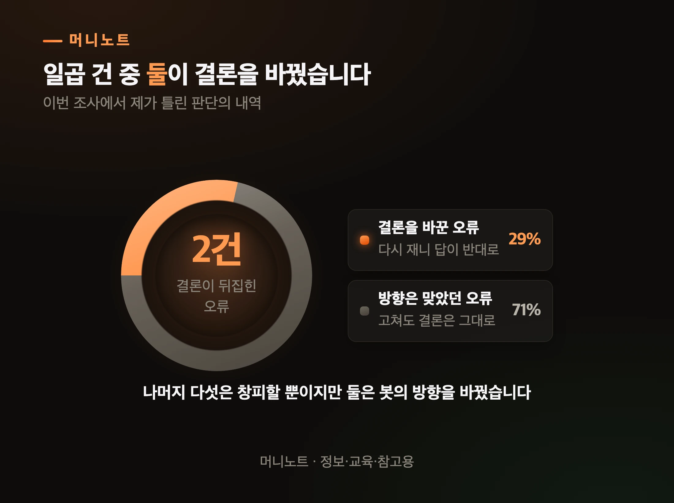 일곱 건 중 결론을 바꾼 것