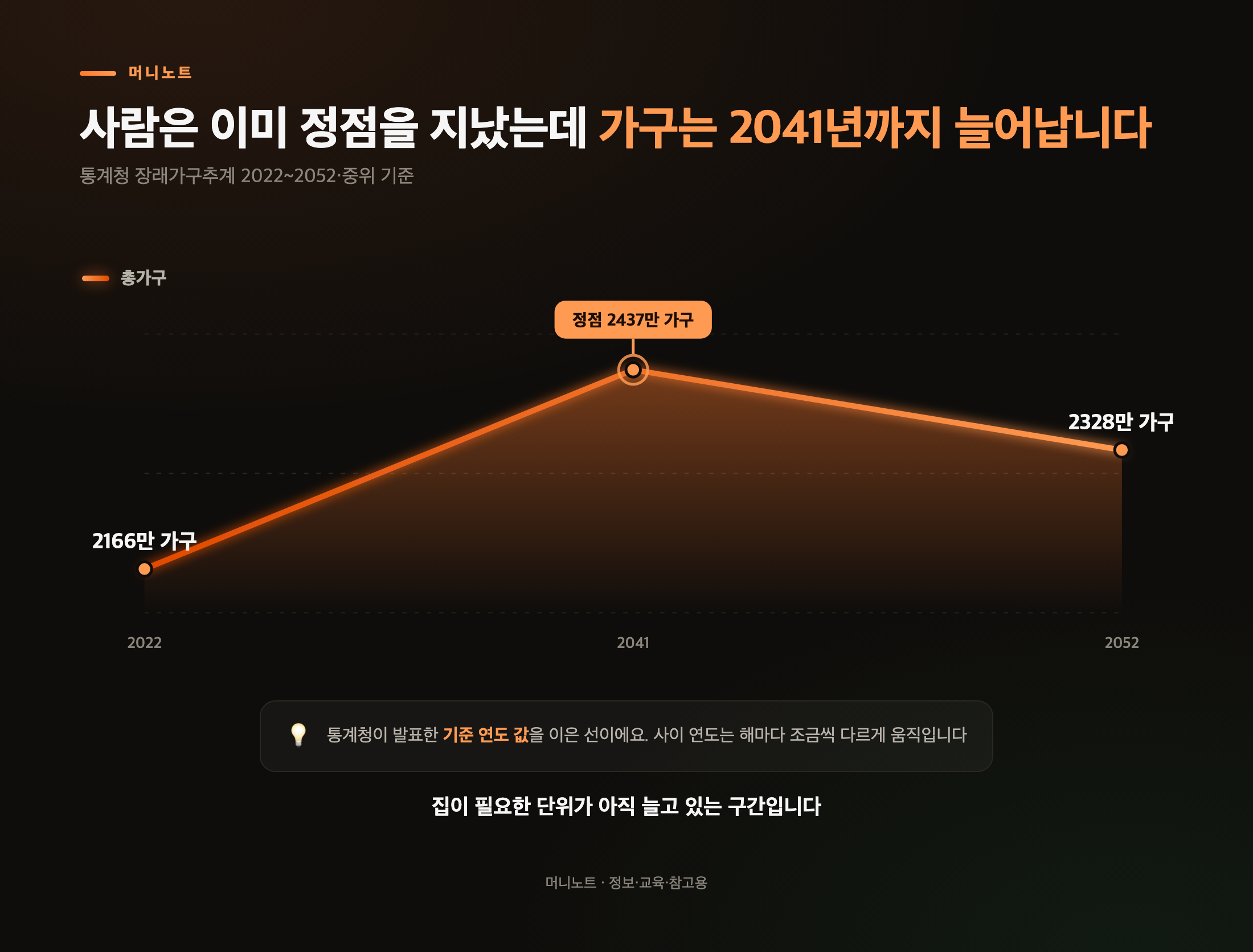 가구는 2041년까지 늘어난다