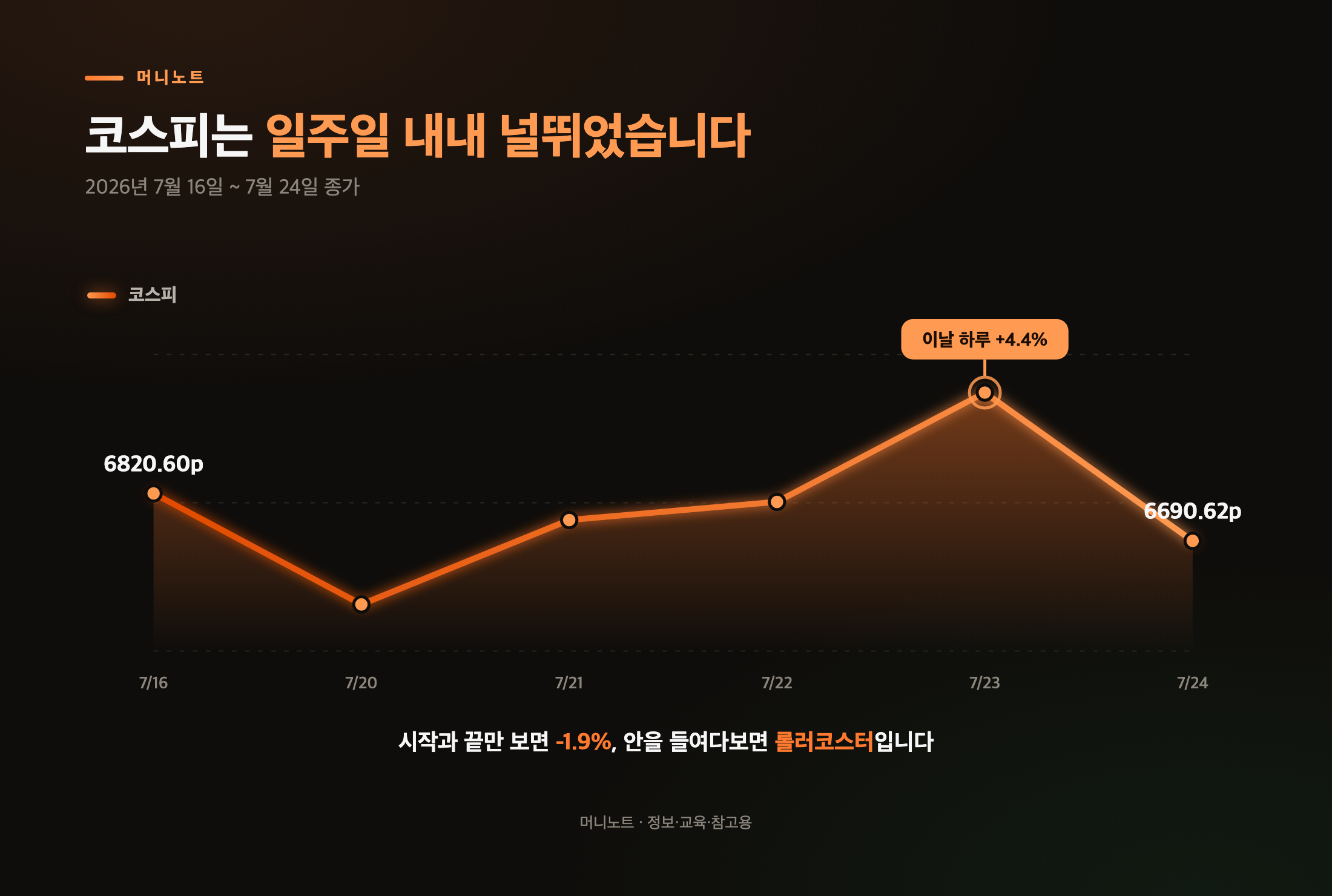 코스피 일별 종가 궤적