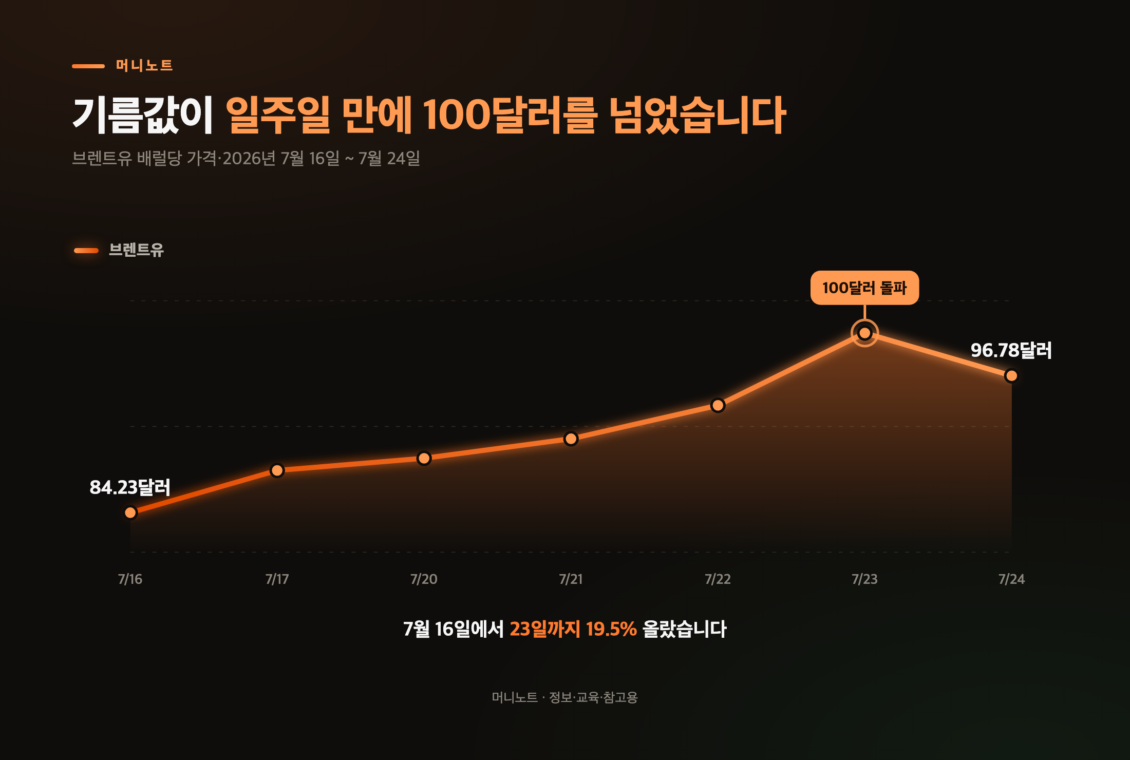 브렌트유 일별 가격 추이