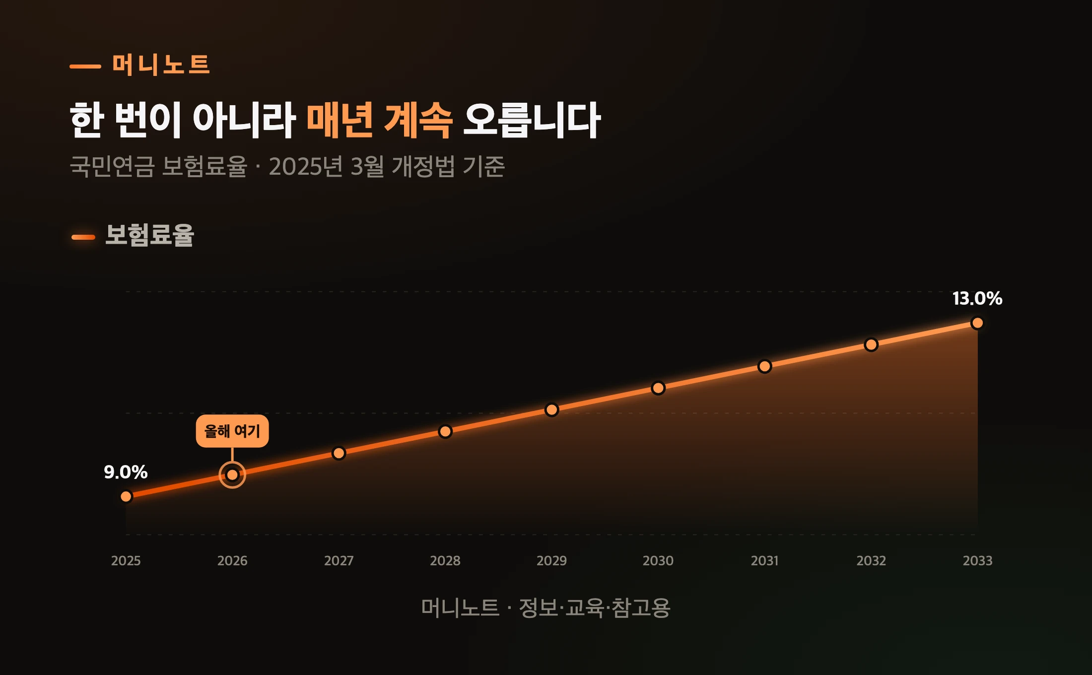2026년부터 2033년까지 보험료율 인상 일정