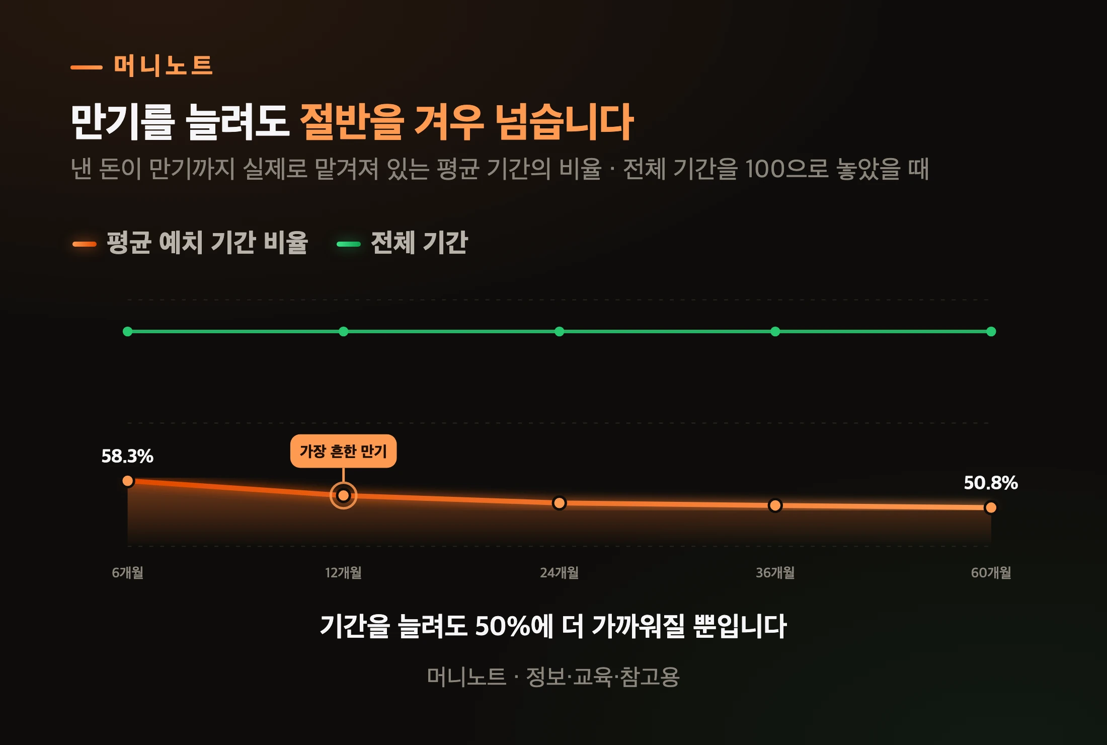만기별 평균 예치 기간 비율