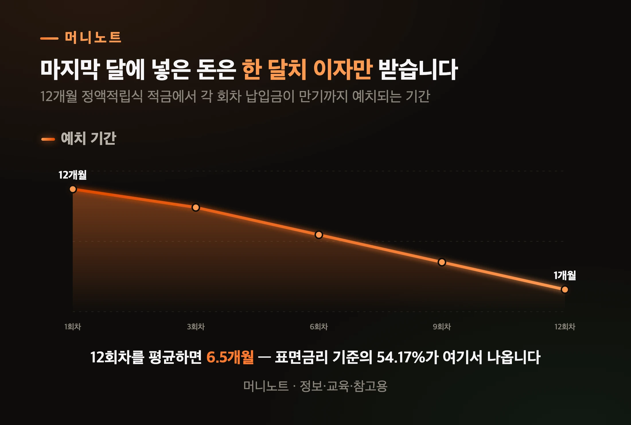 적금 회차별 예치 기간