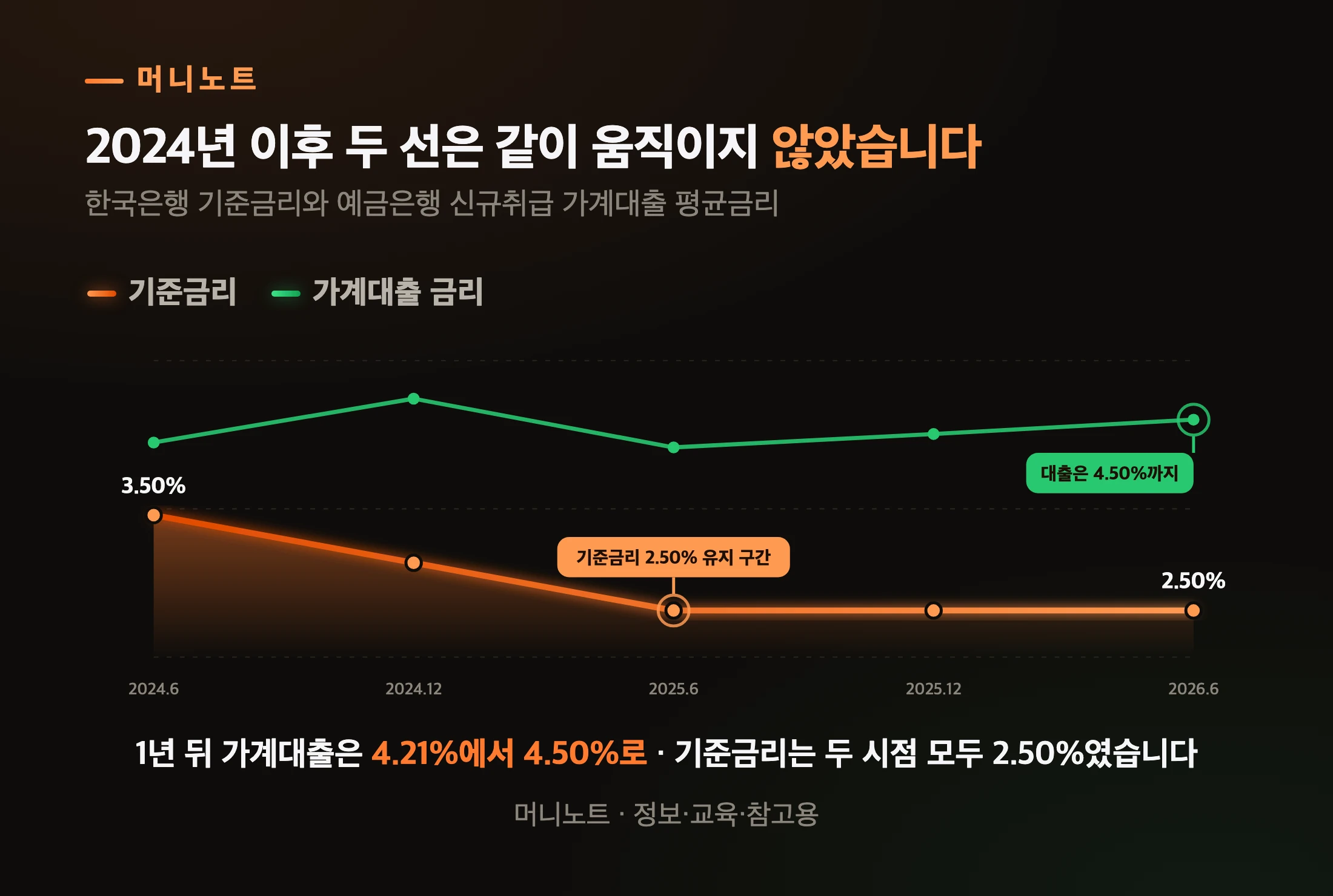 기준금리와 가계대출 금리는 따로 움직였습니다