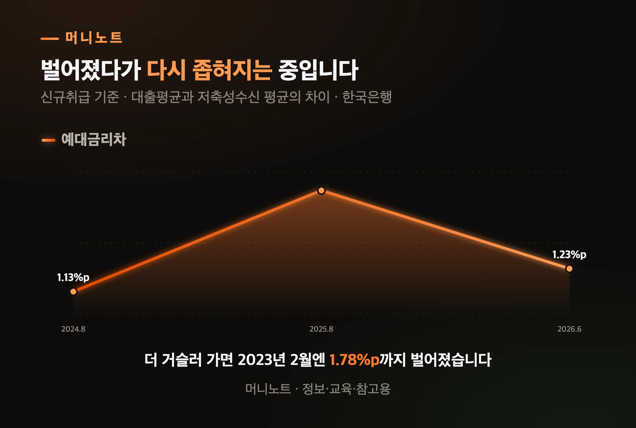 예금과 대출의 금리 차이가 벌어졌다 좁혀진 경로
