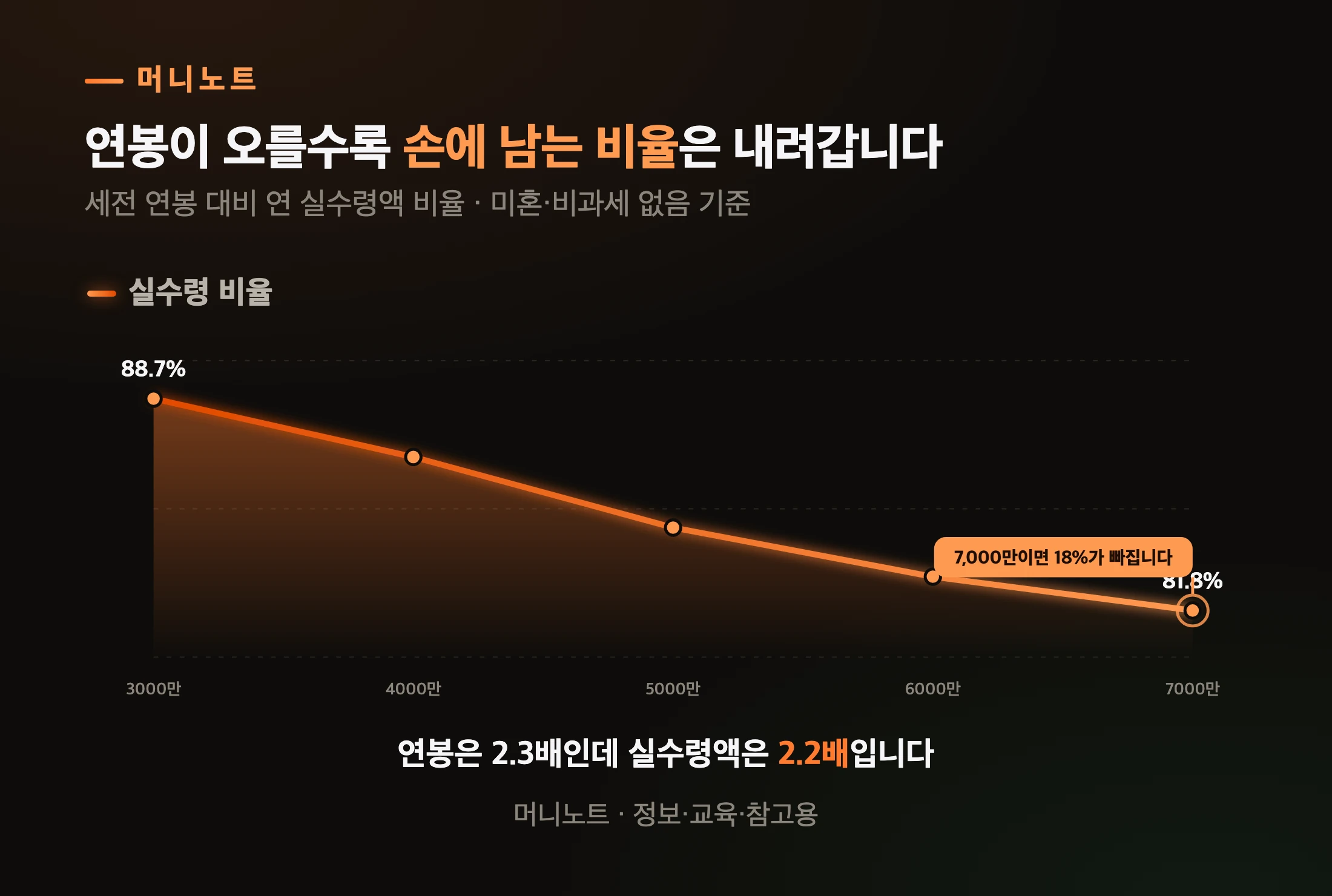 연봉이 오를수록 손에 남는 비율은 줄어듭니다