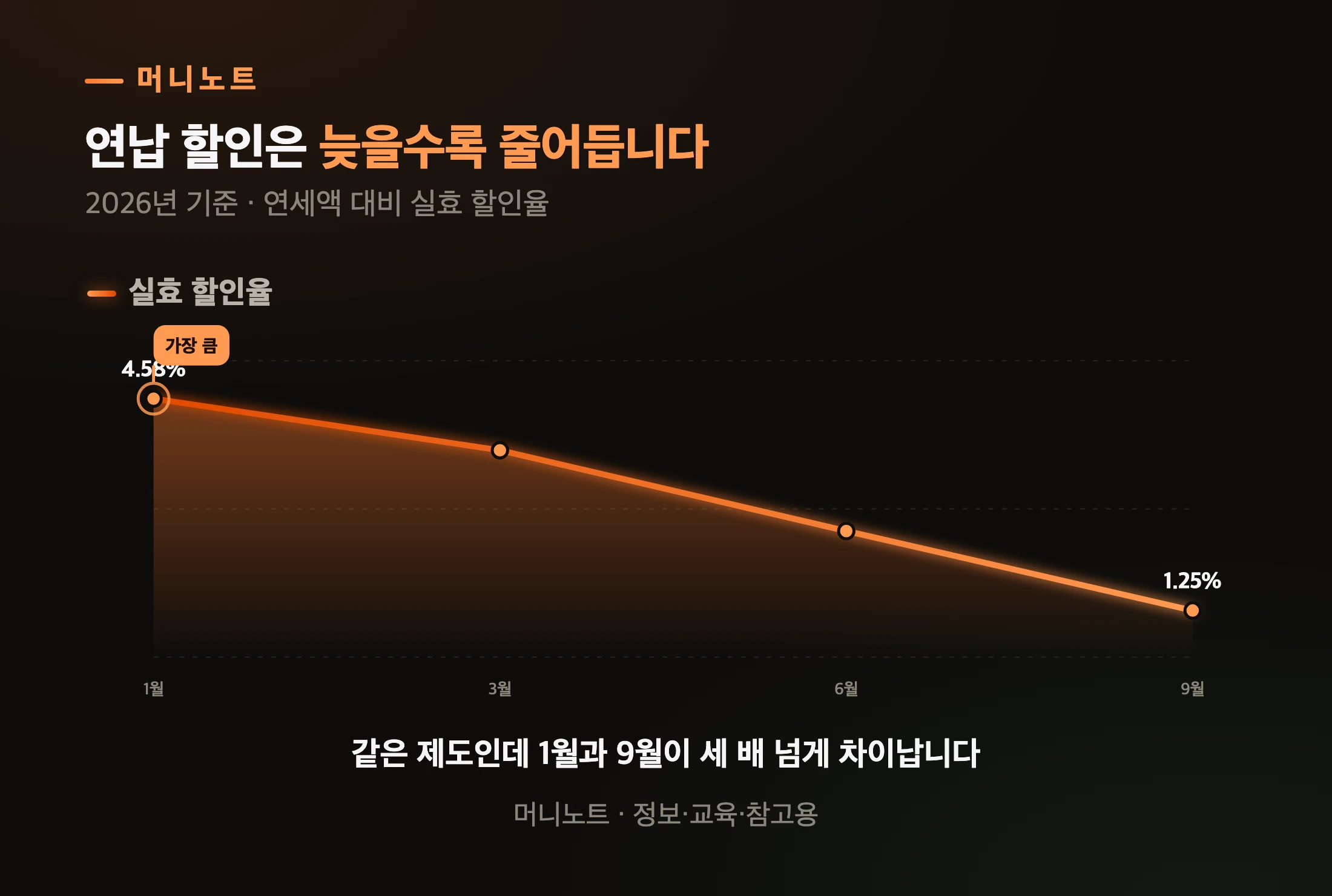 연납 신청 시기별 할인율