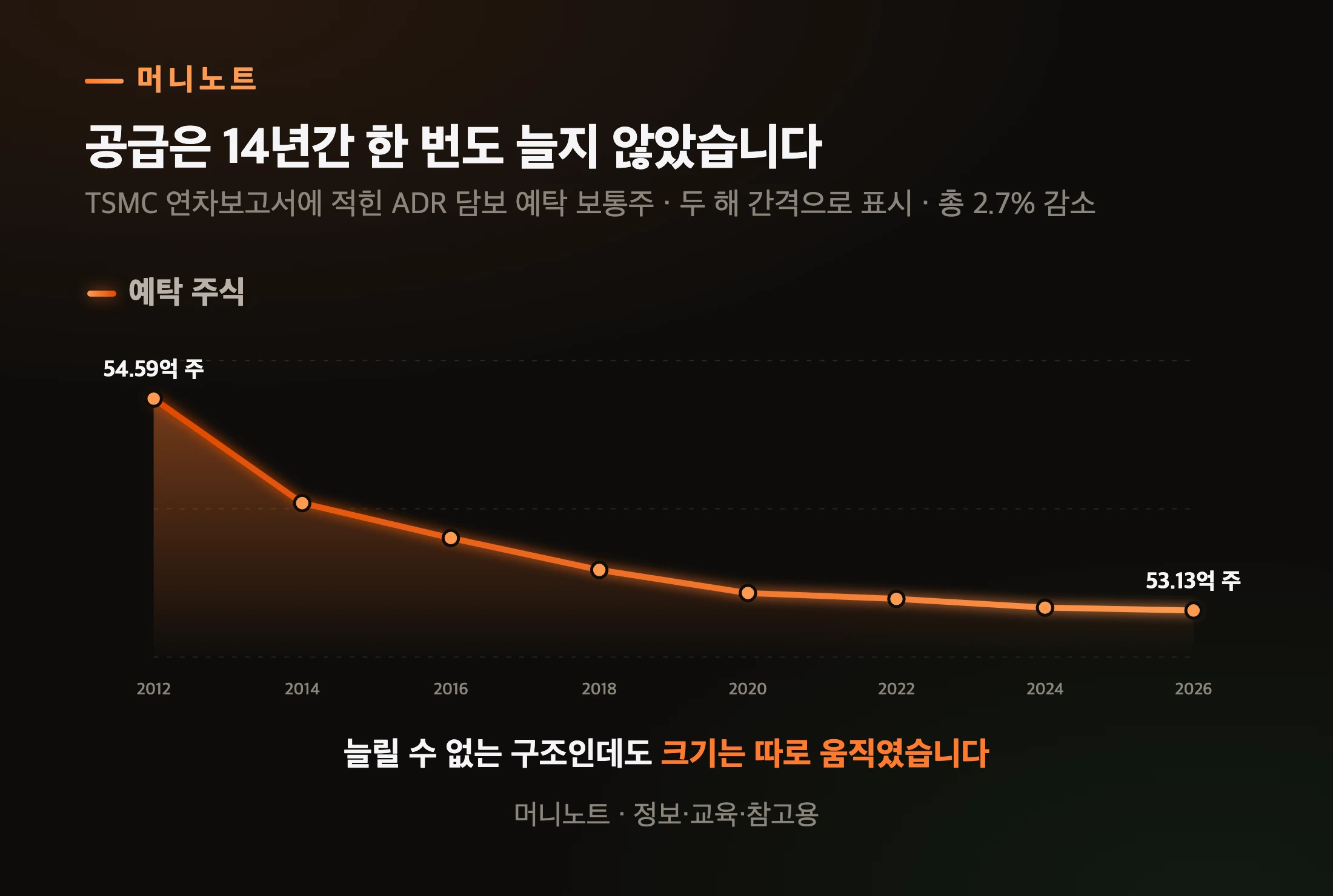 TSMC ADR 담보 예탁 주식 추이