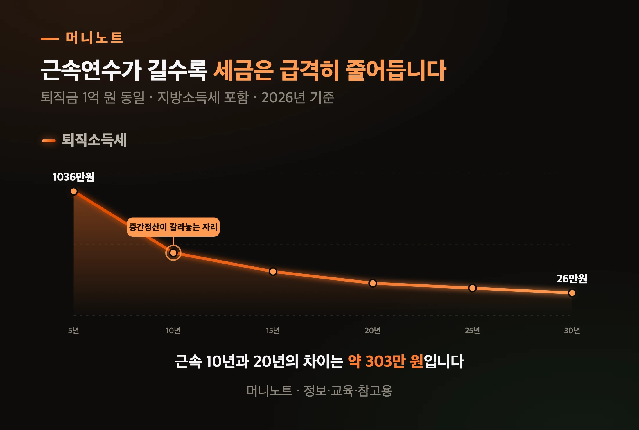 근속연수별 퇴직소득세