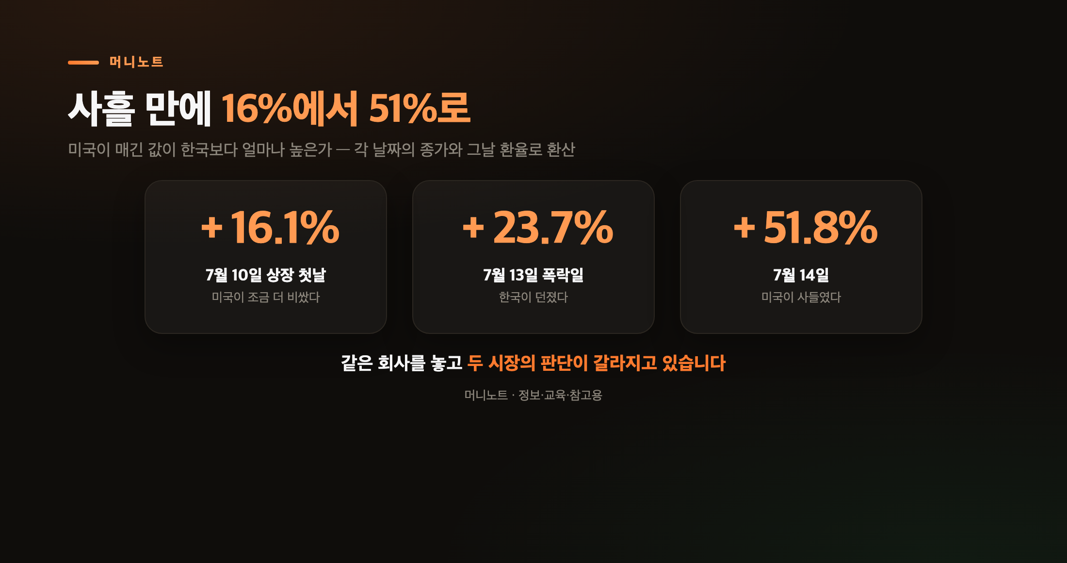 상장 이후 벌어진 괴리