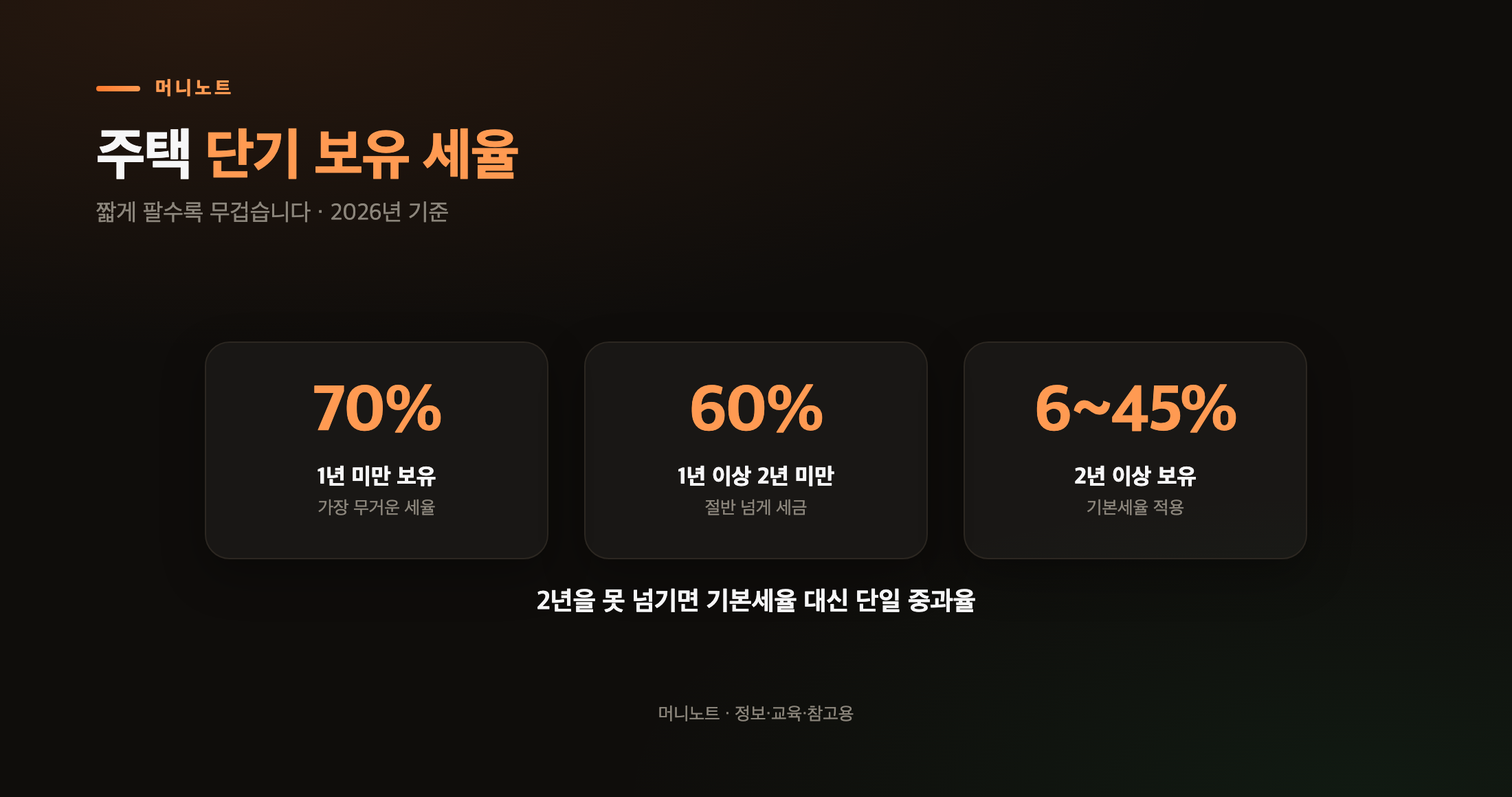 주택 단기 보유 세율