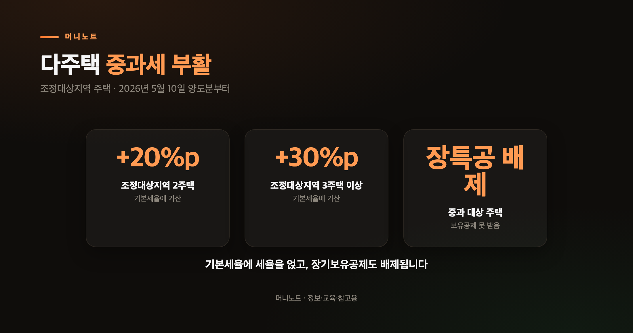 다주택 양도세 중과 부활