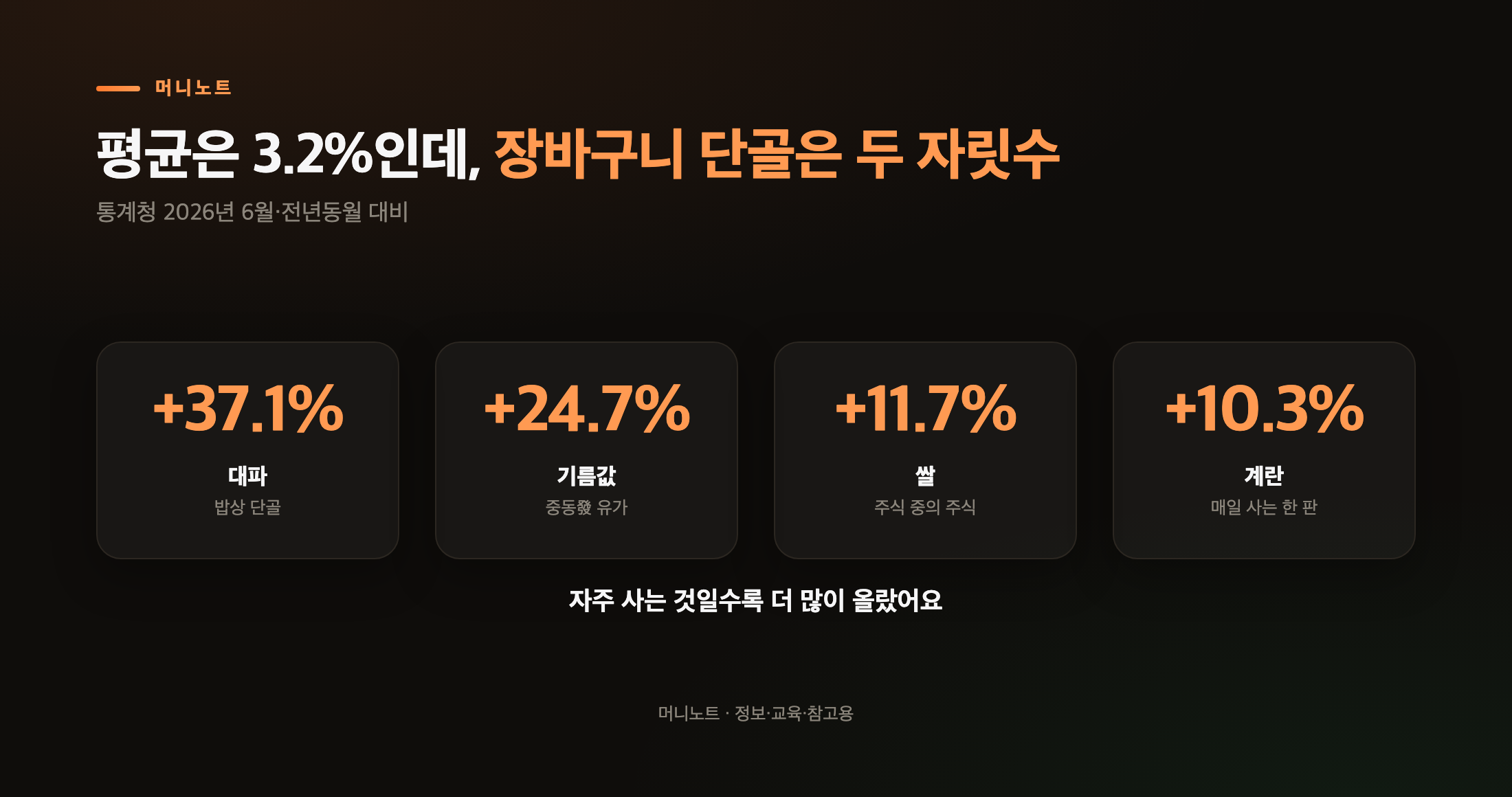 평균은 3.2%인데 장바구니 단골은 두 자릿수