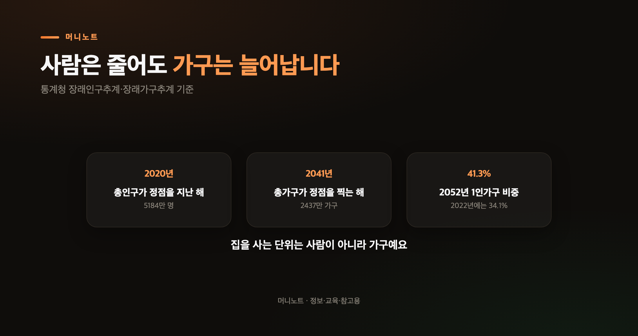 사람은 줄어도 가구는 늘어난다