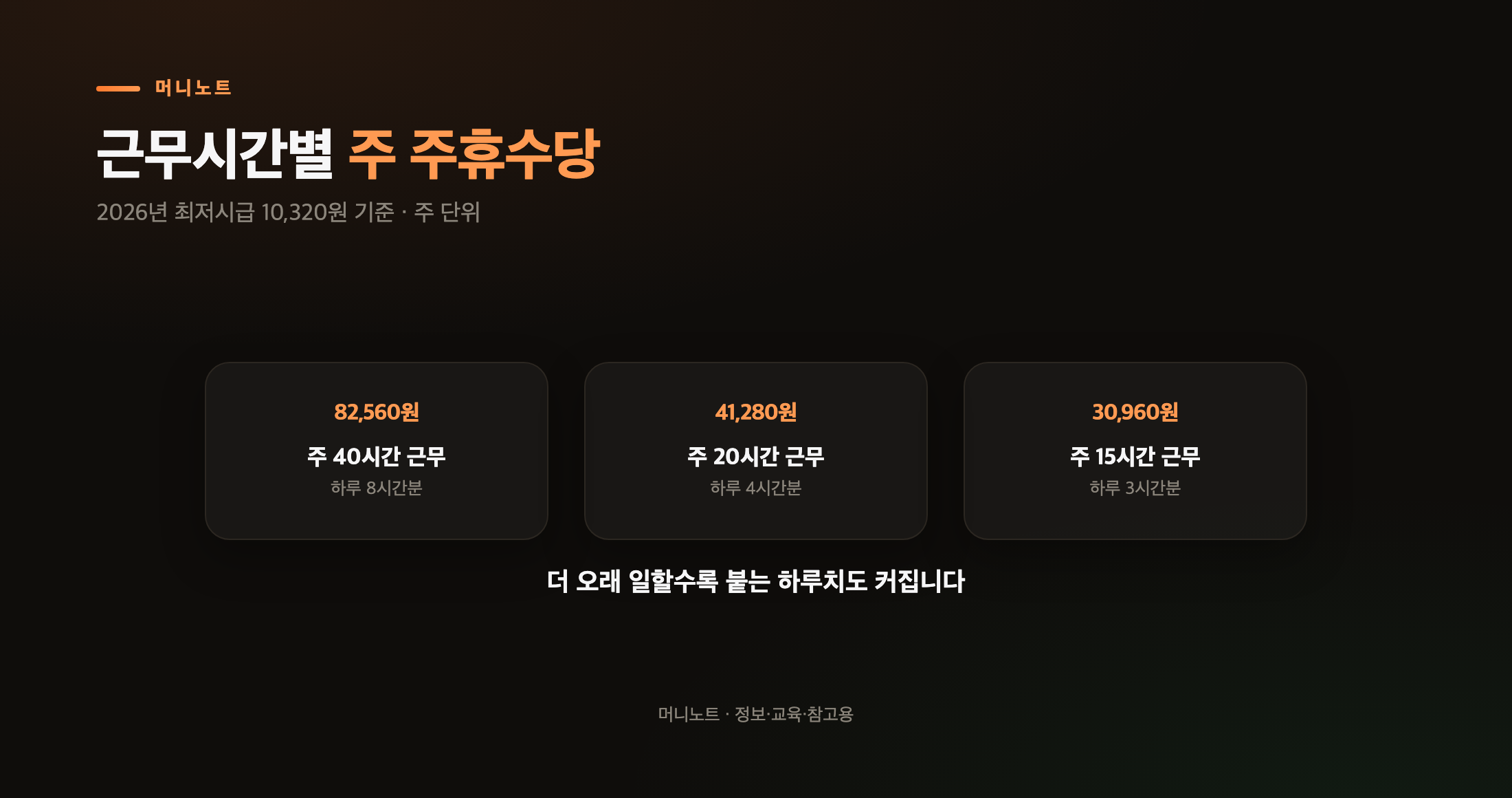 근무시간별 주휴수당 금액