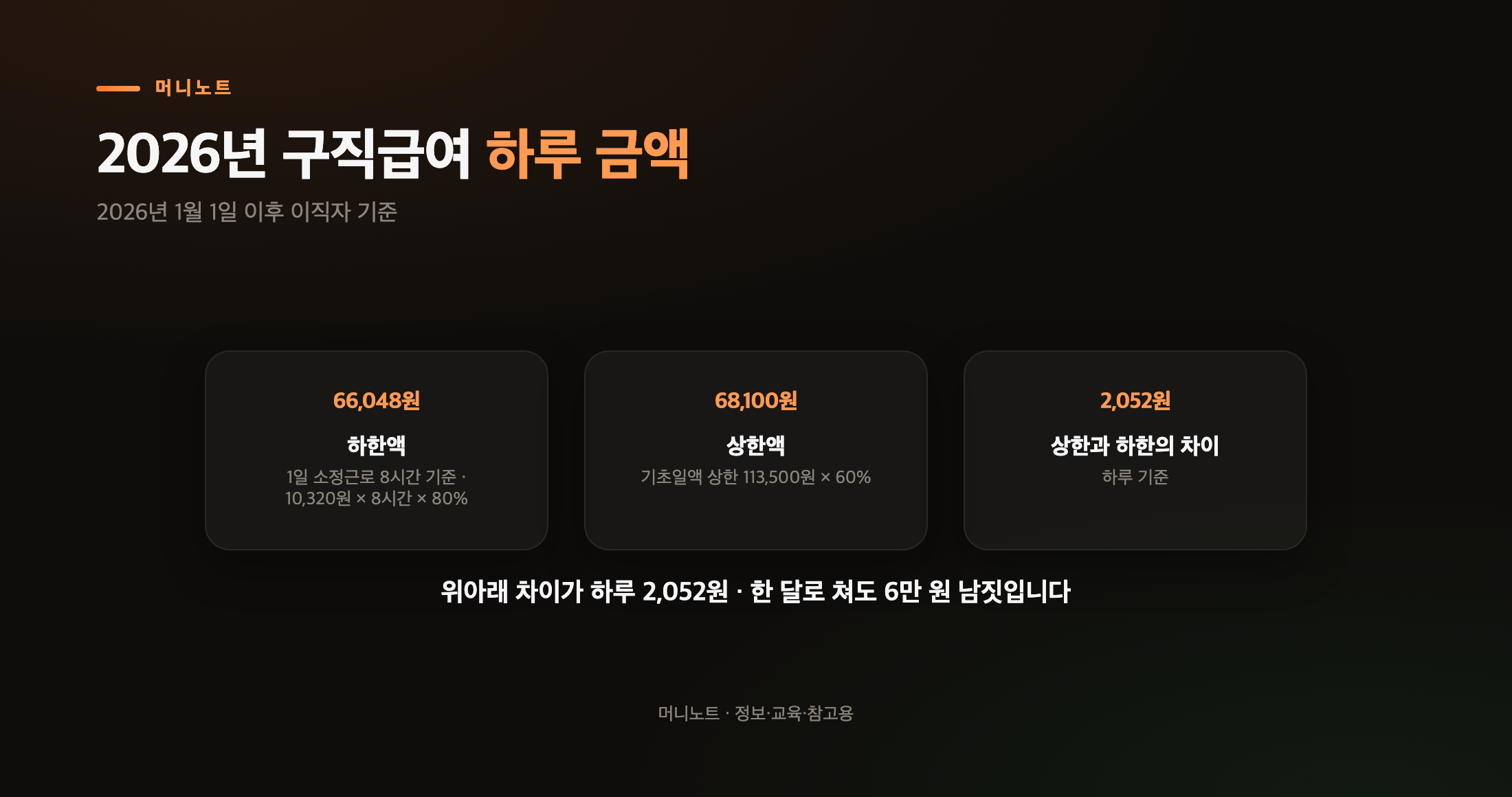 2026년 구직급여 하루 금액