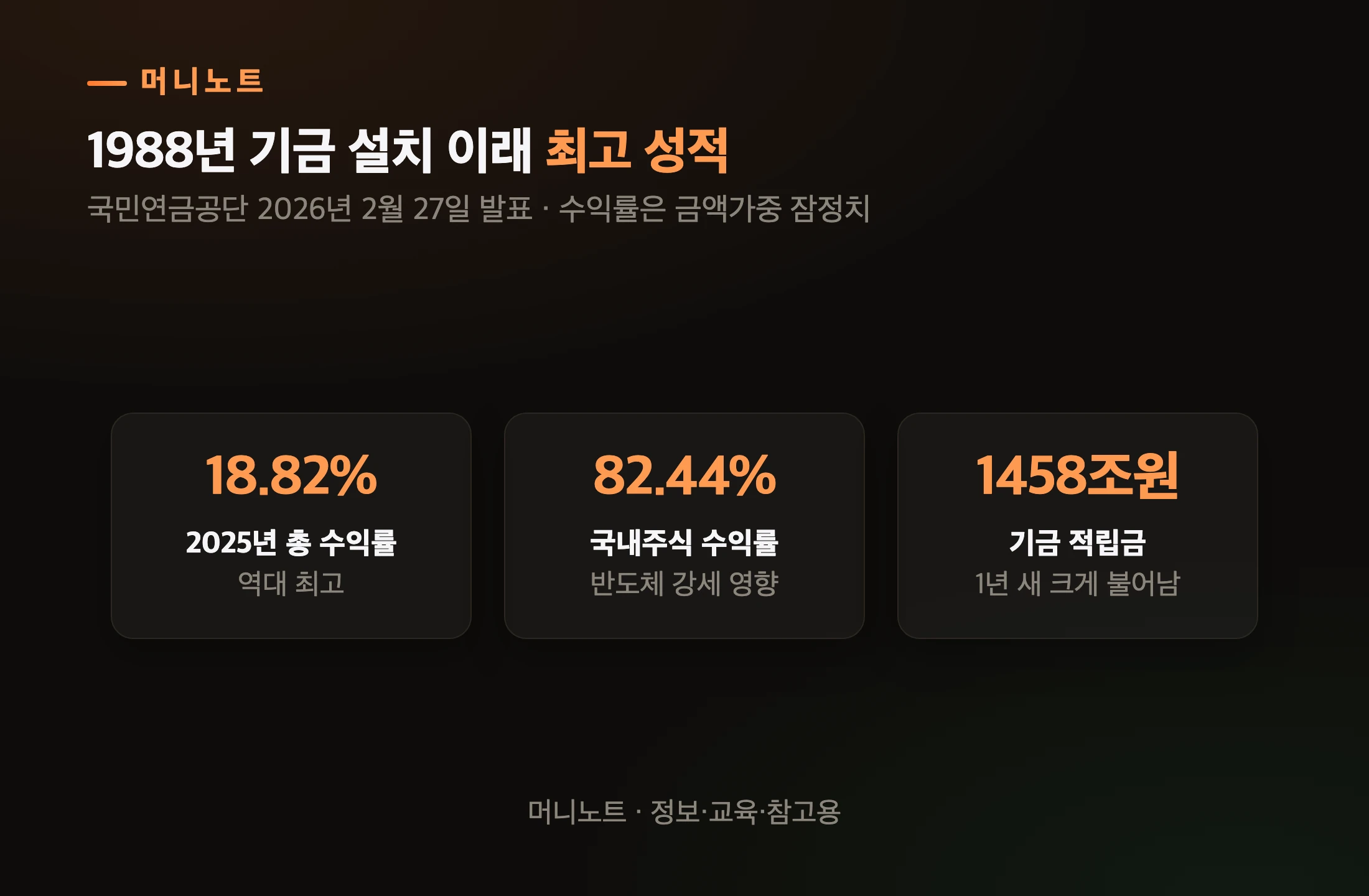 2025년 국민연금 기금운용 성적