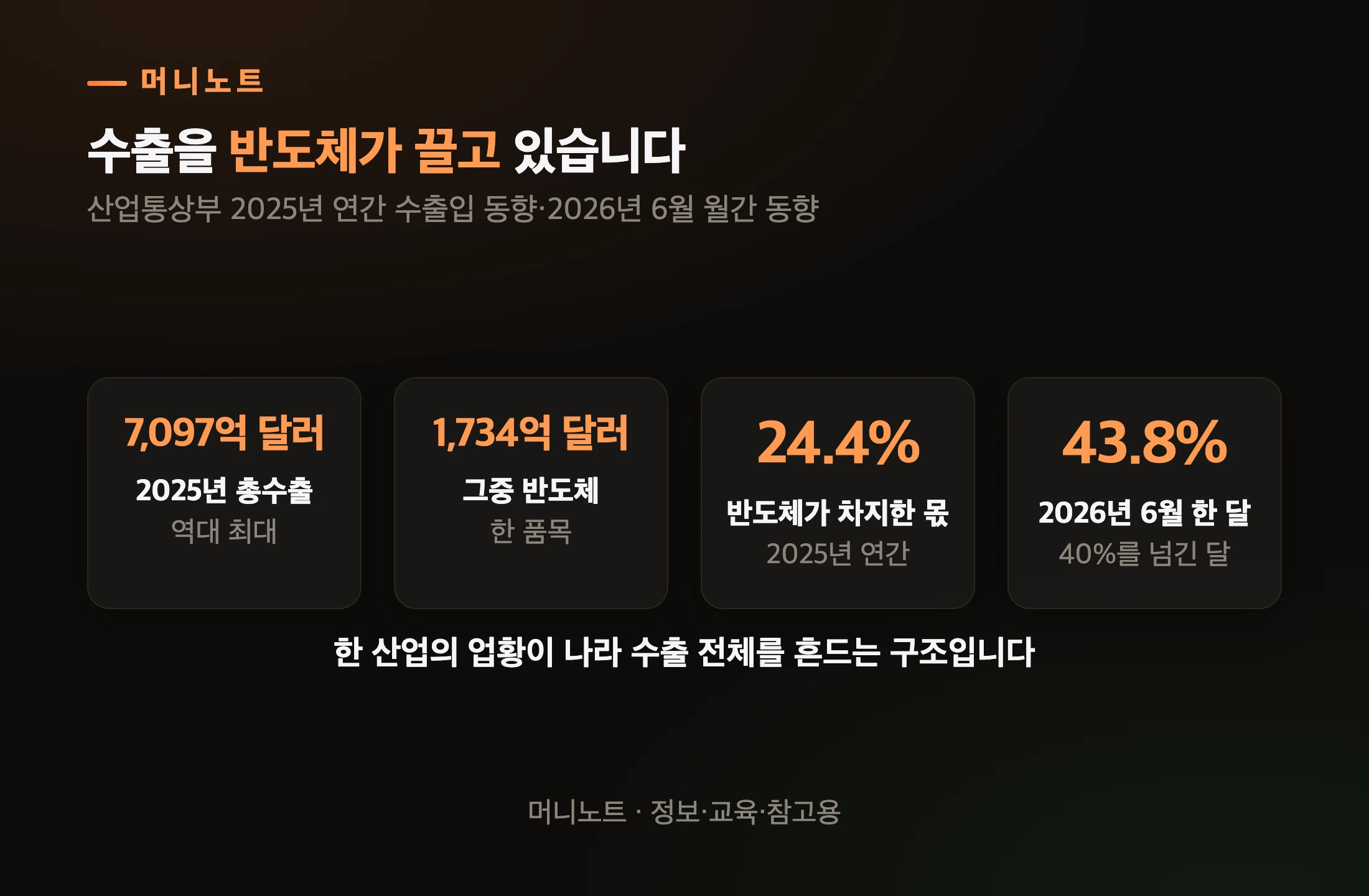 반도체가 수출에서 차지하는 몫