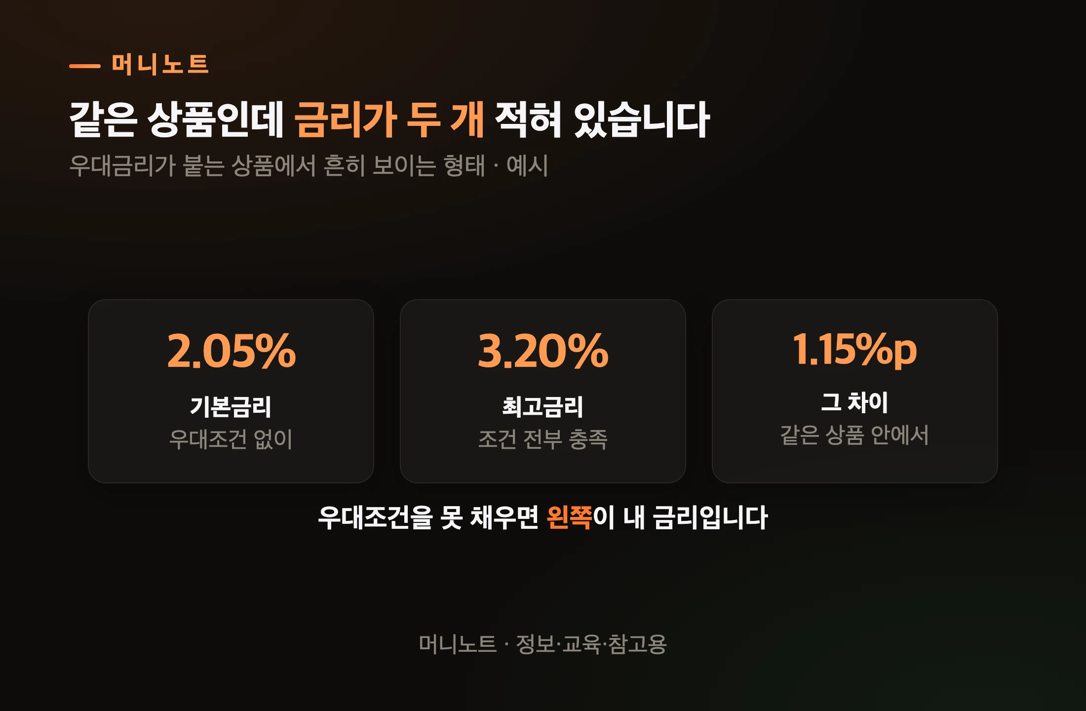 기본금리와 최고금리의 차이