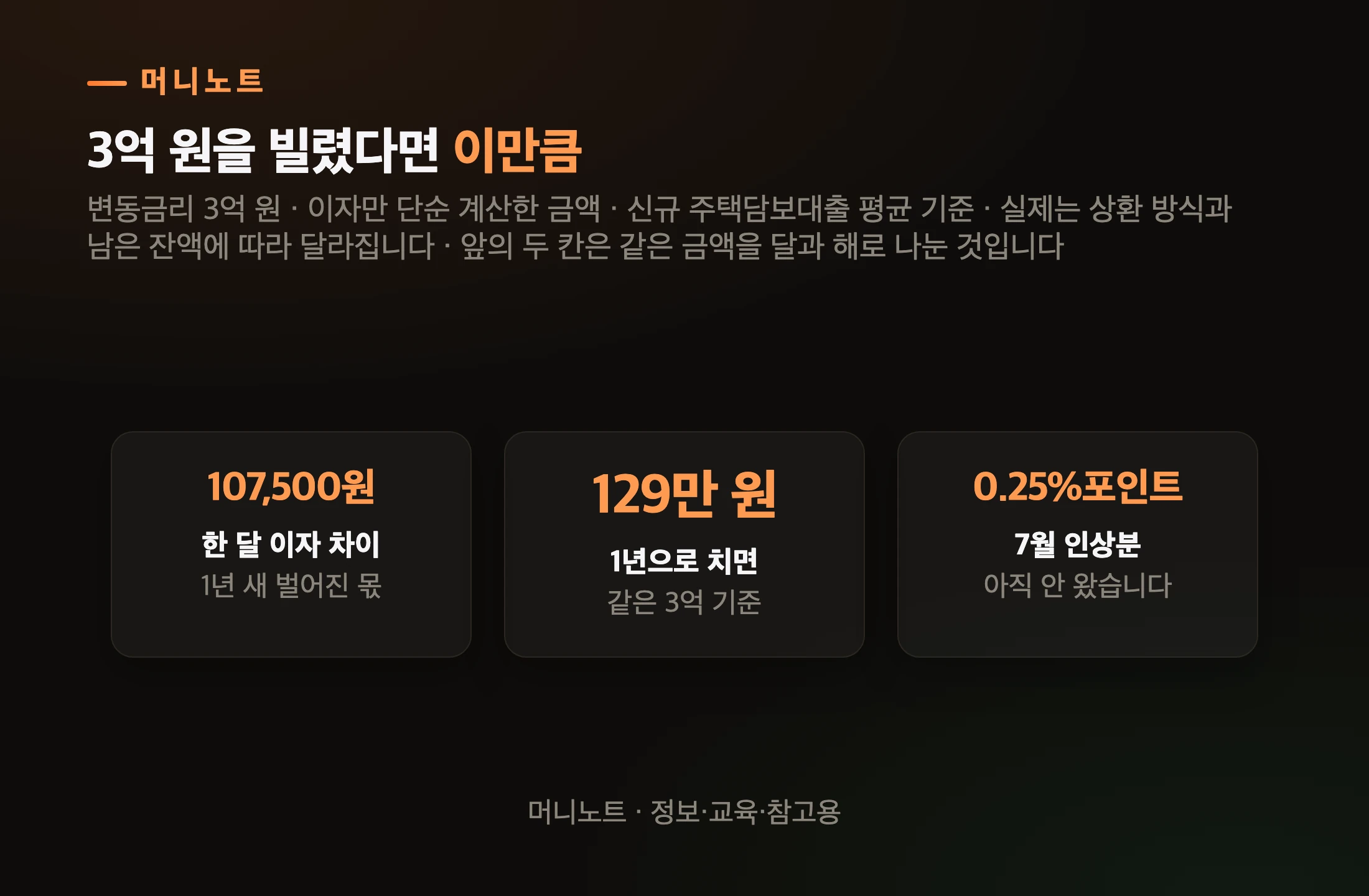 1년 사이 벌어진 이자 차이