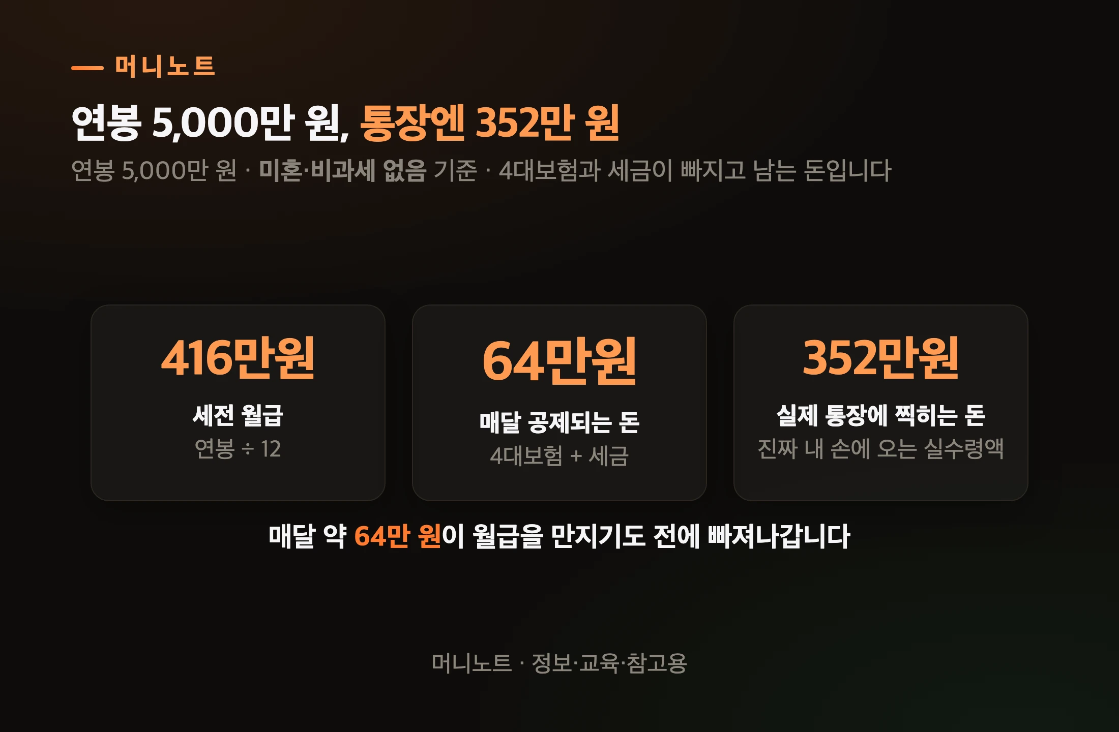 세전 월급에서 이만큼 빠집니다