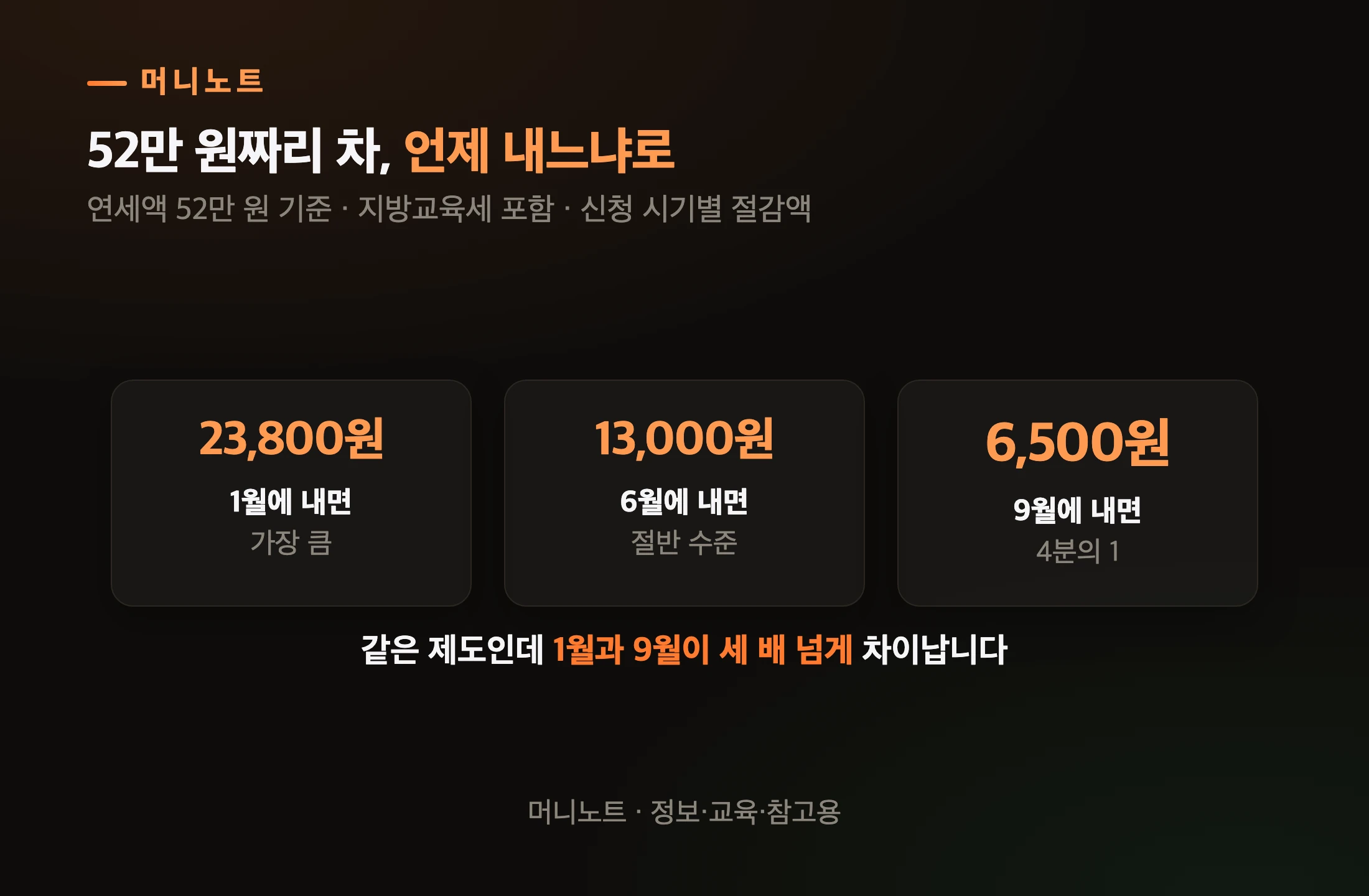 연납 시기별로 아끼는 금액