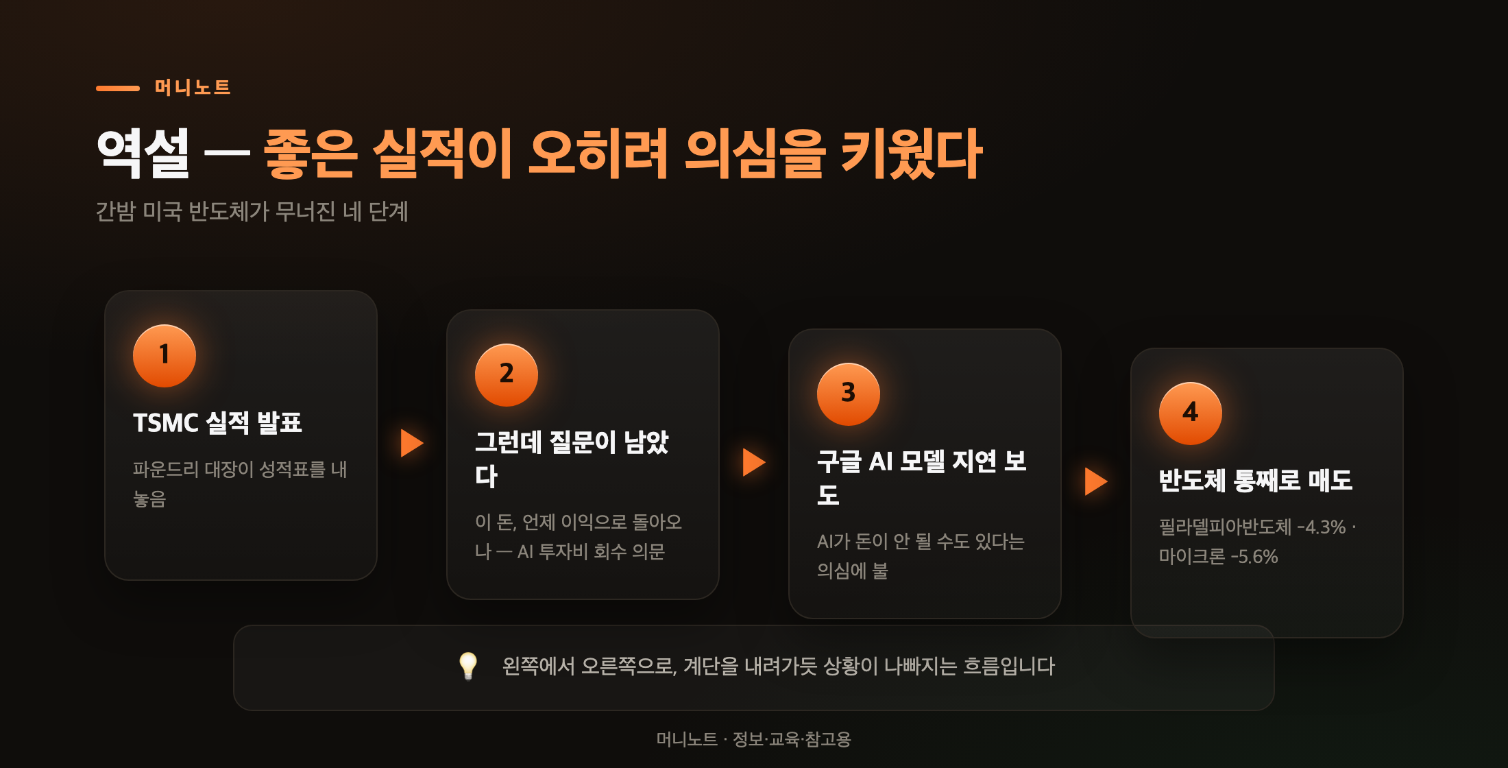 좋은 실적이 의심을 키운 과정