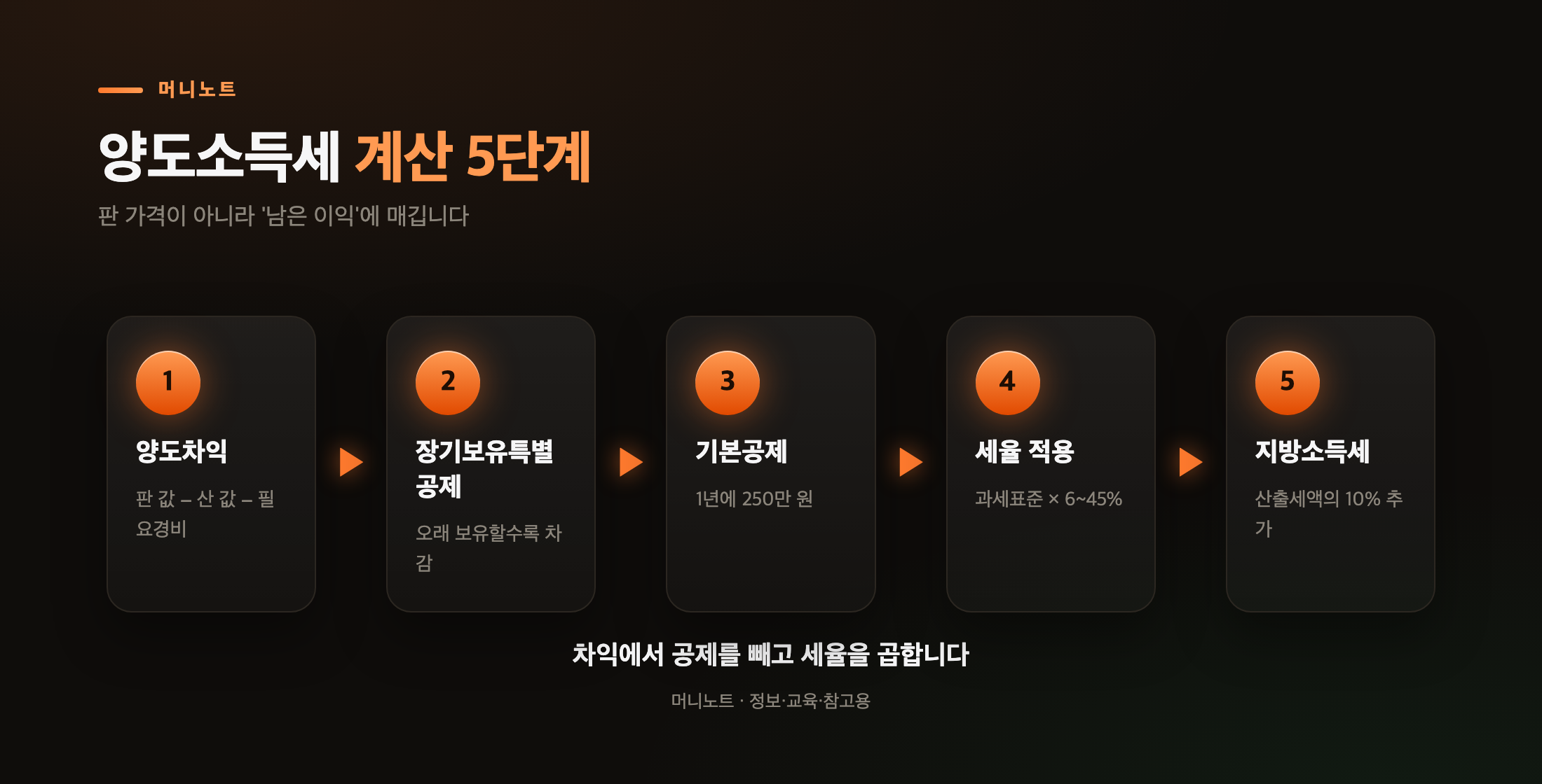 양도소득세 계산 순서
