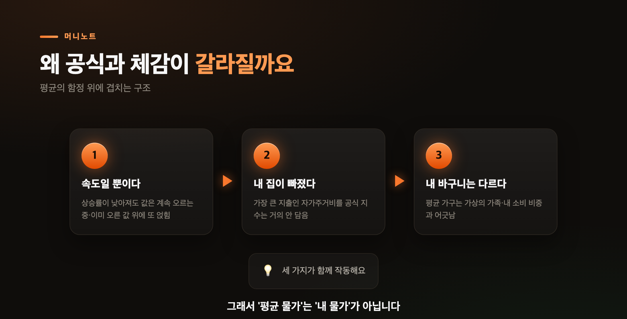 공식과 체감이 갈라지는 세 갈래
