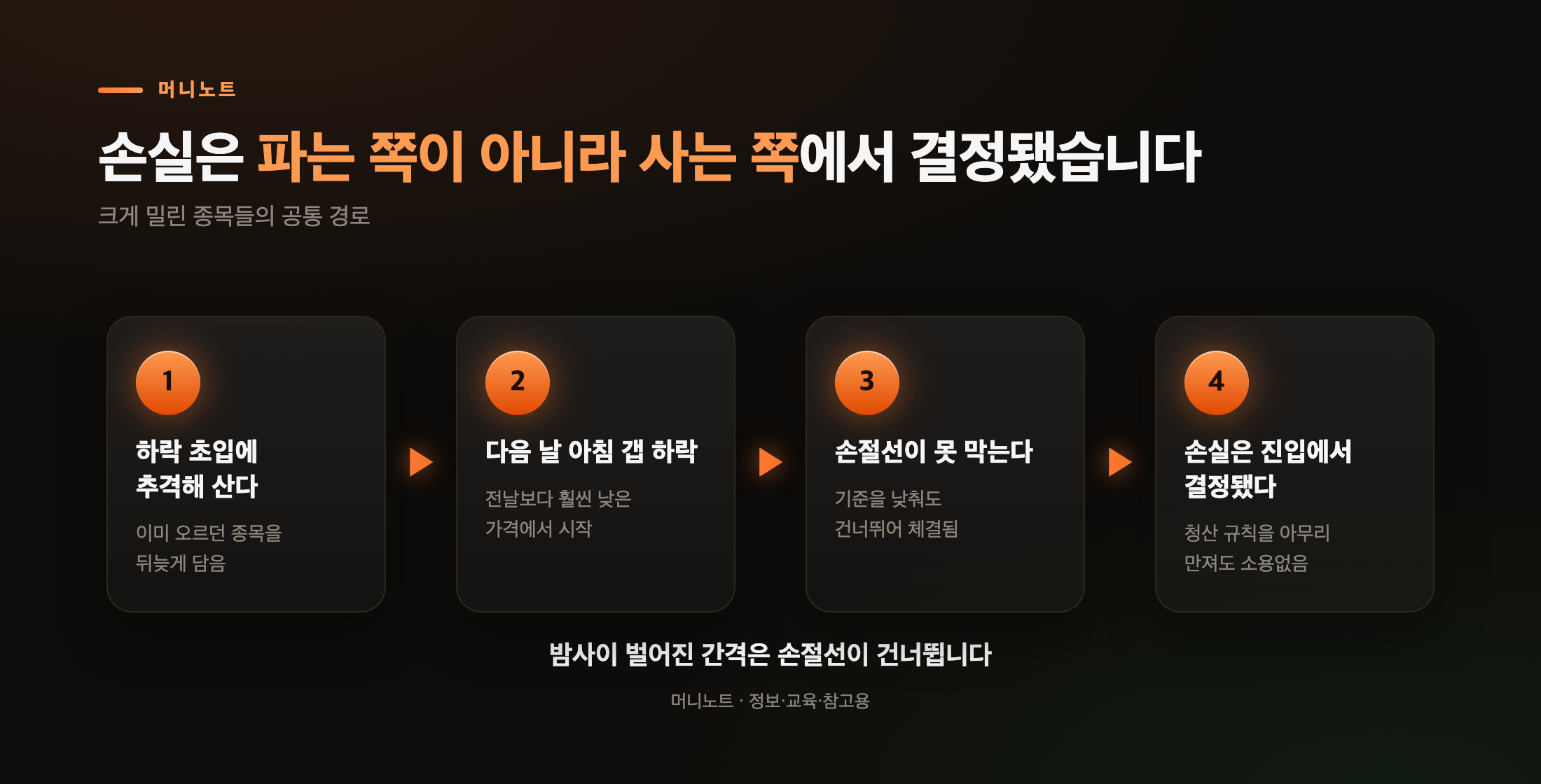 급락 손실이 결정되는 자리