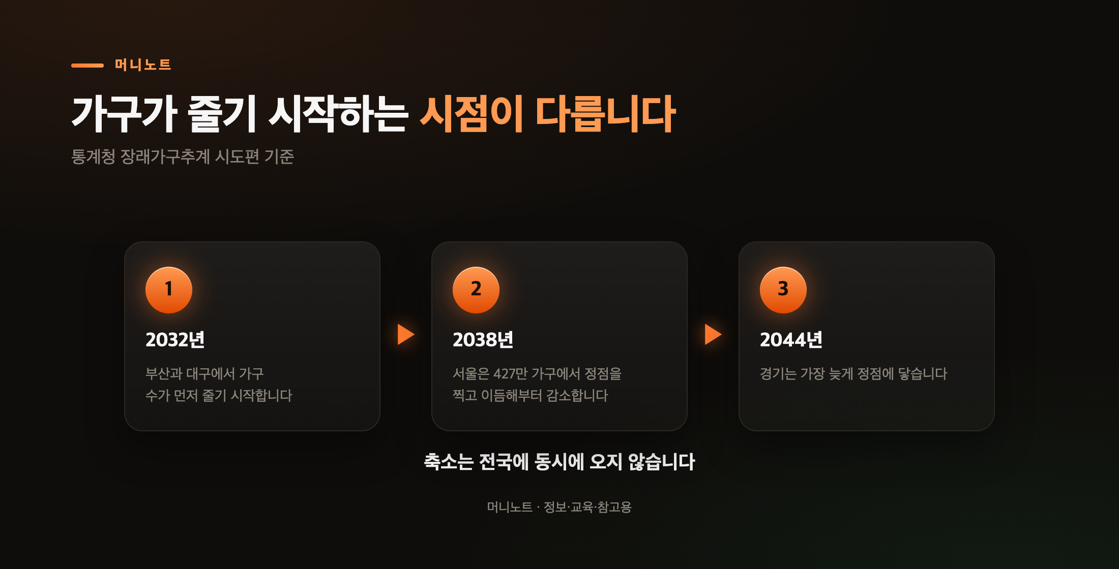 가구가 줄기 시작하는 시점이 지역마다 다르다