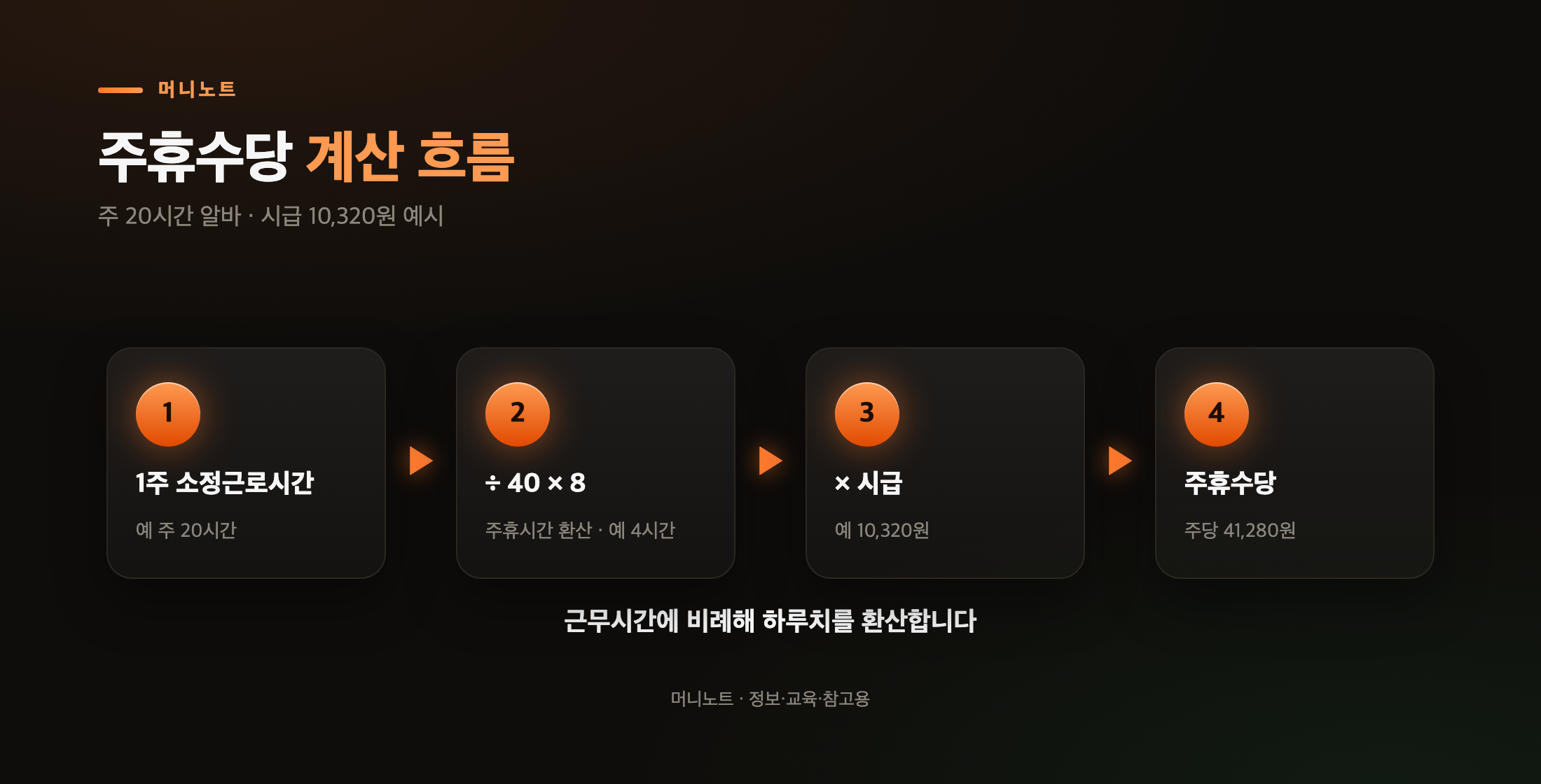 주휴수당 계산 흐름
