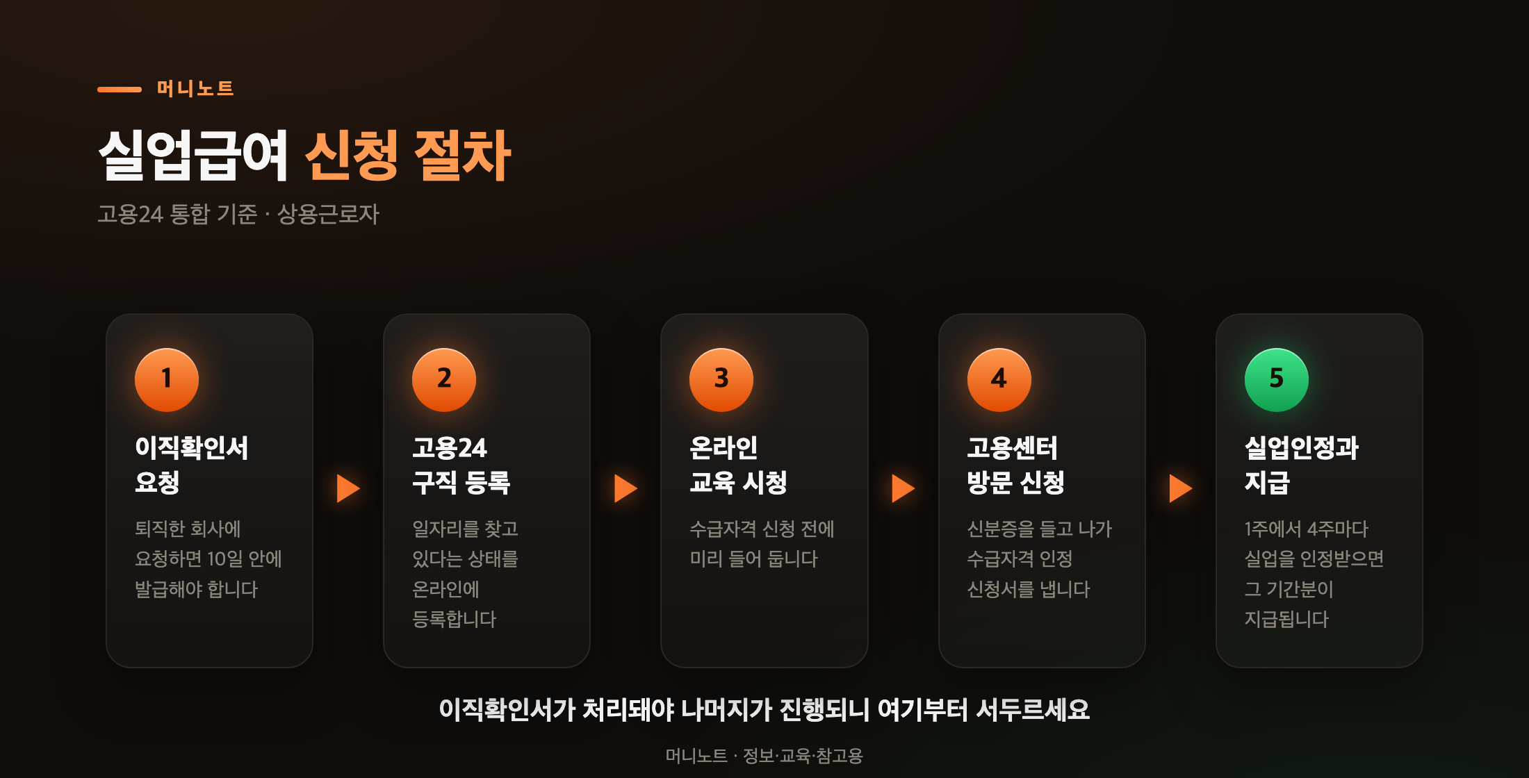 실업급여 신청 절차