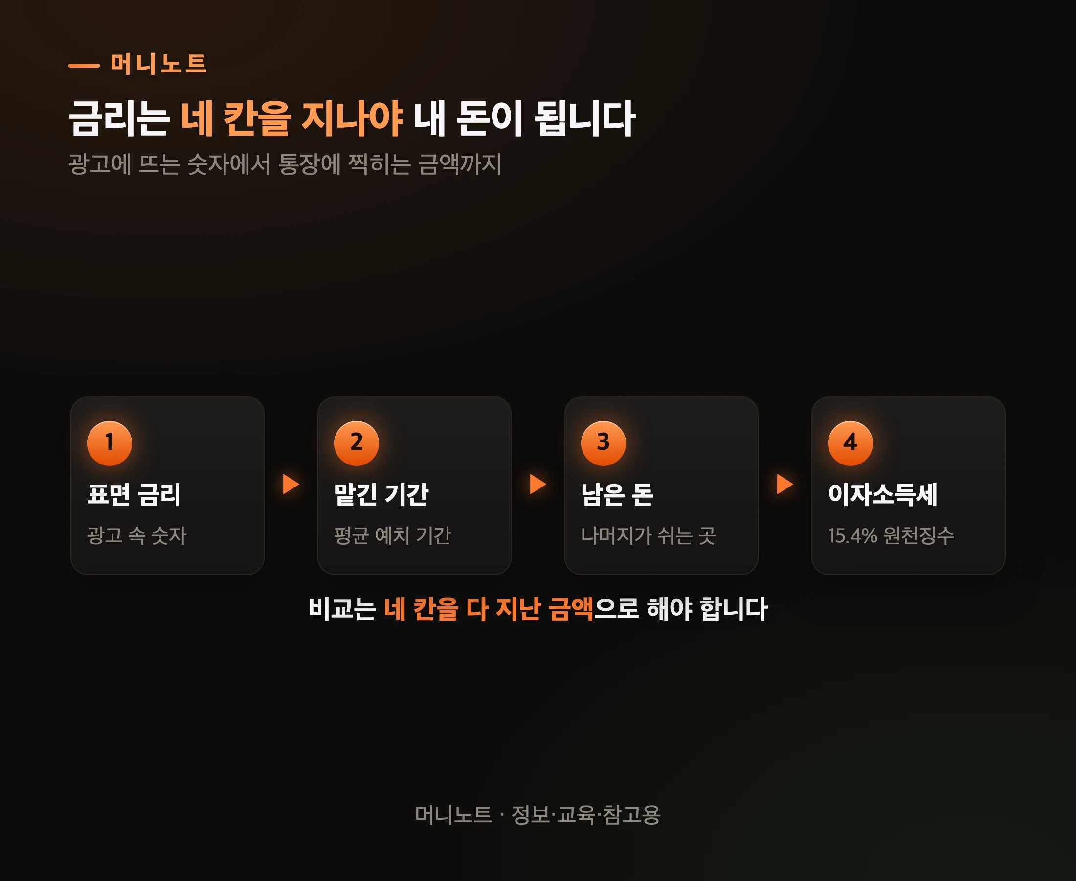 금리가 실제 내 돈이 되기까지의 네 단계