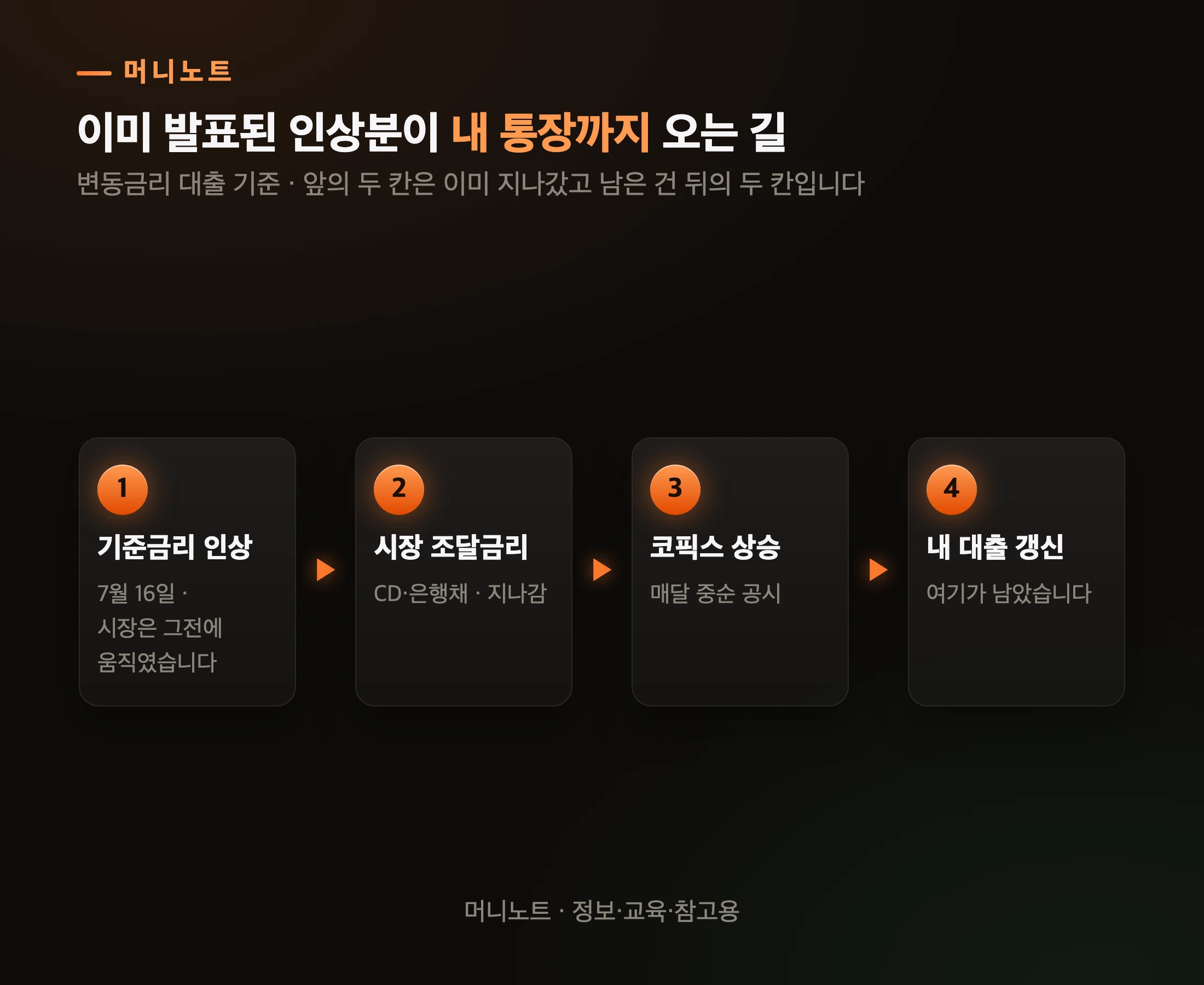 기준금리 인상이 내 대출에 도착하는 경로