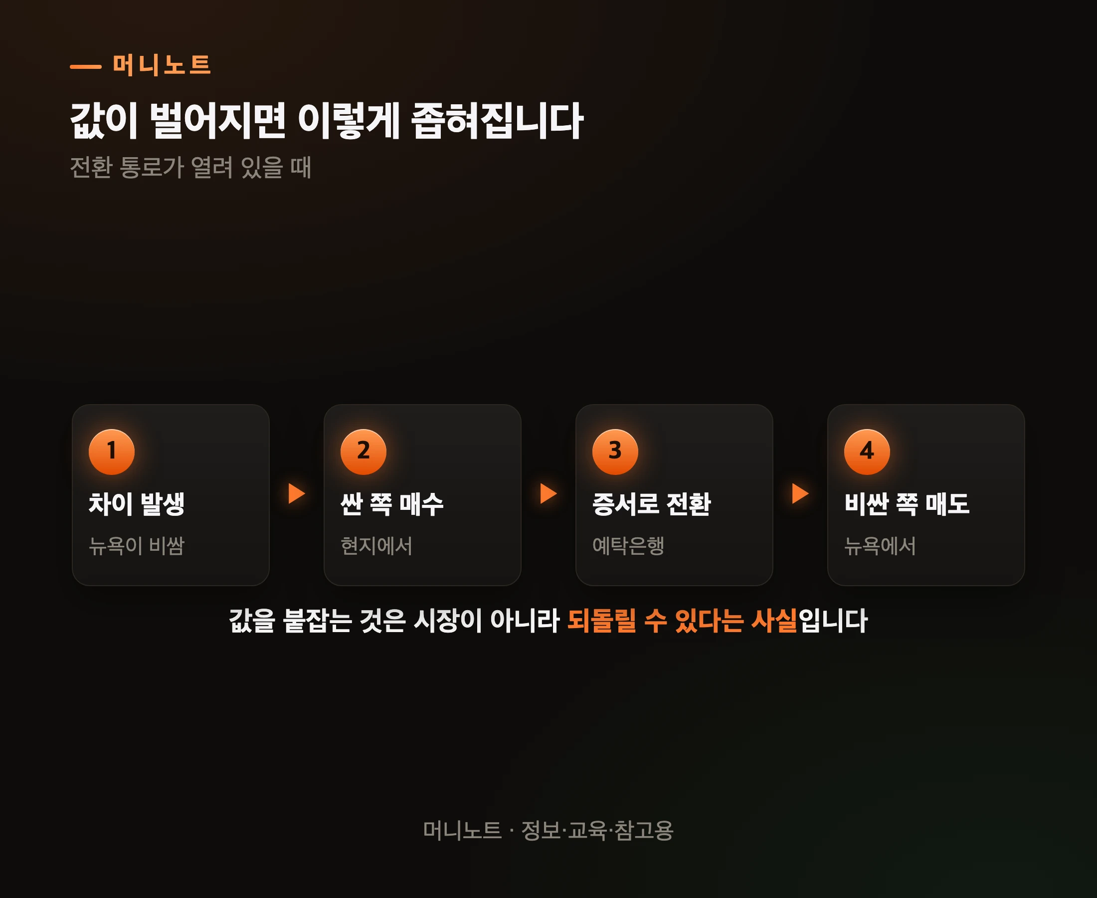 차익거래가 값을 좁히는 순서