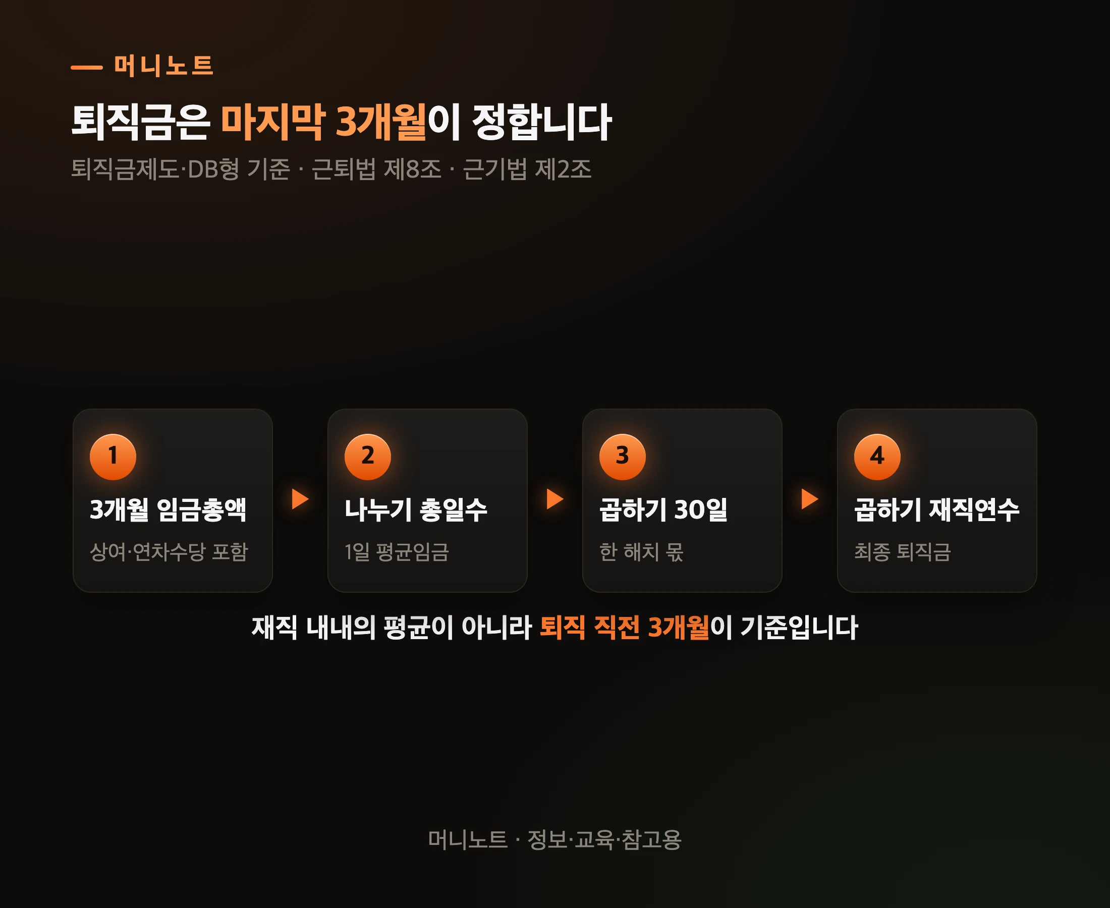 퇴직금은 세 번의 곱셈으로 정해집니다