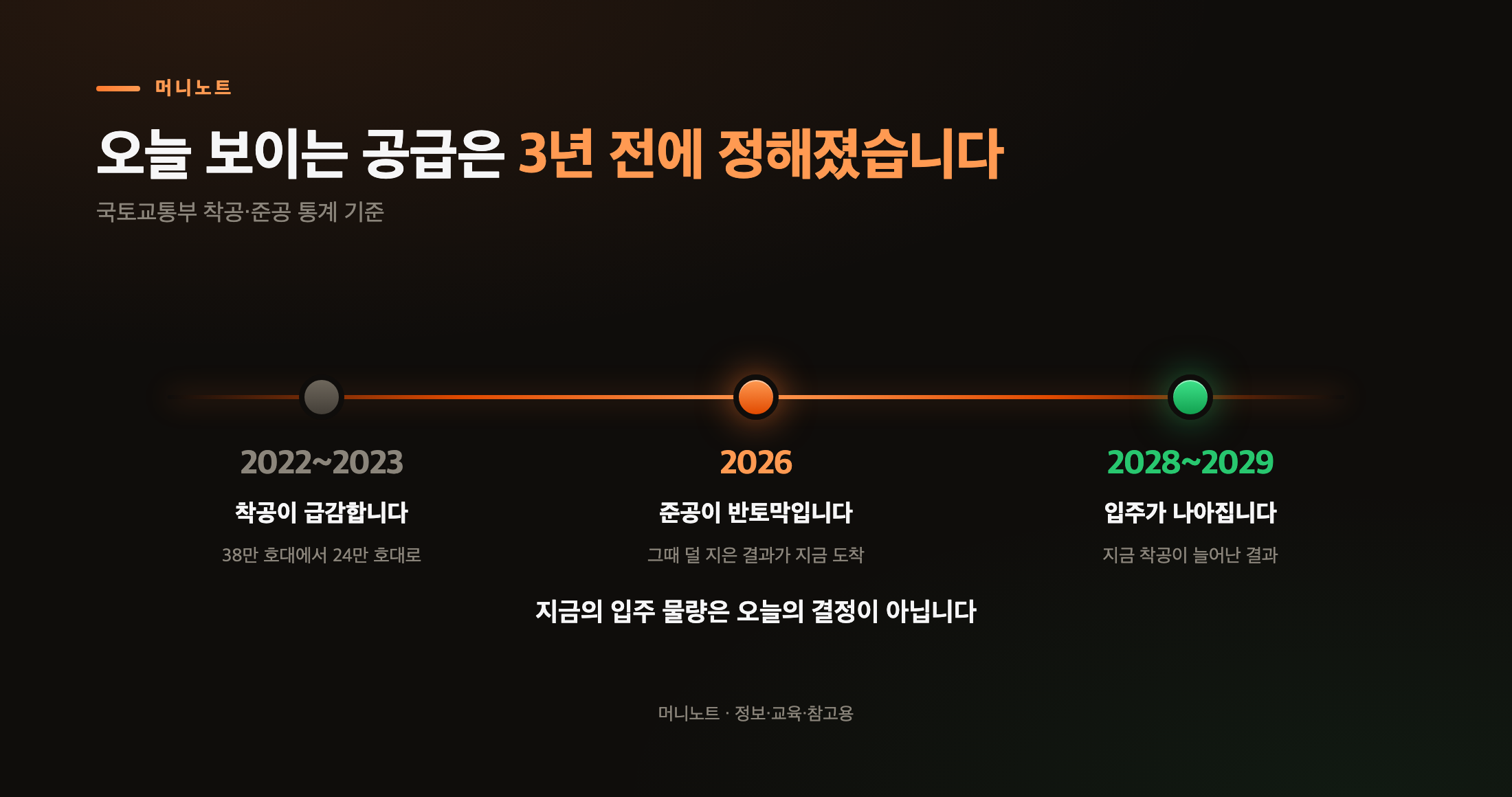 오늘 보이는 공급은 3년 전에 정해졌다