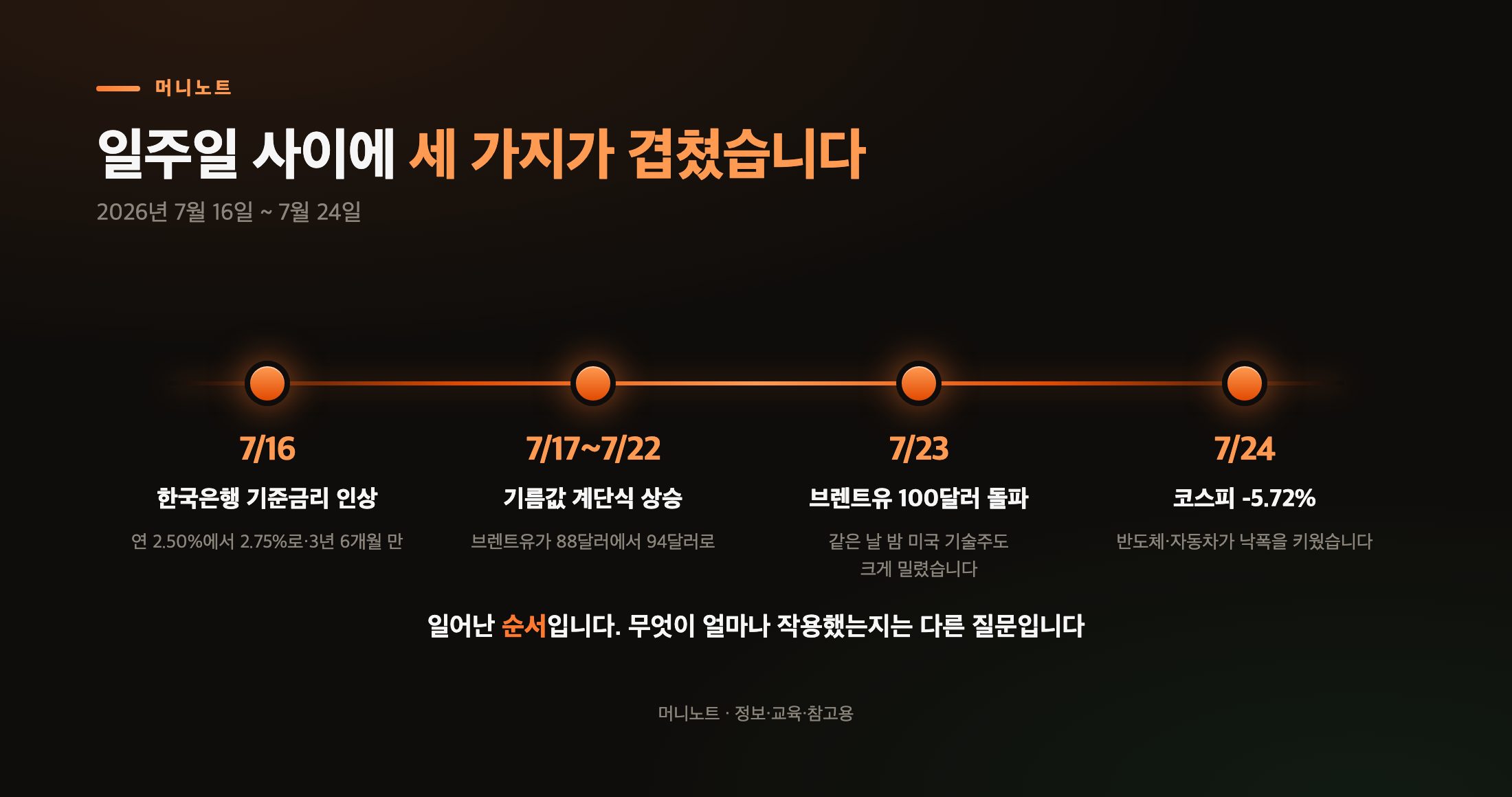 7월 16일부터 24일까지 주요 사건 연표