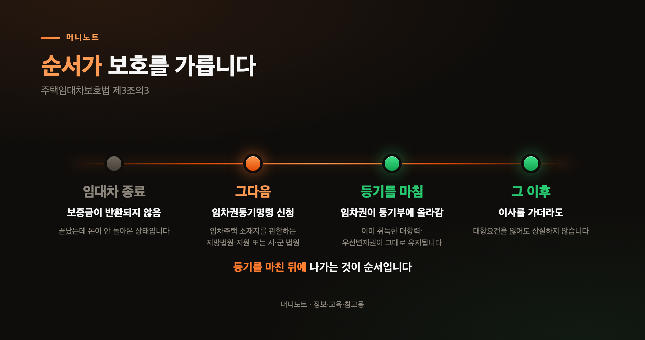 보증금을 못 받았을 때 순서