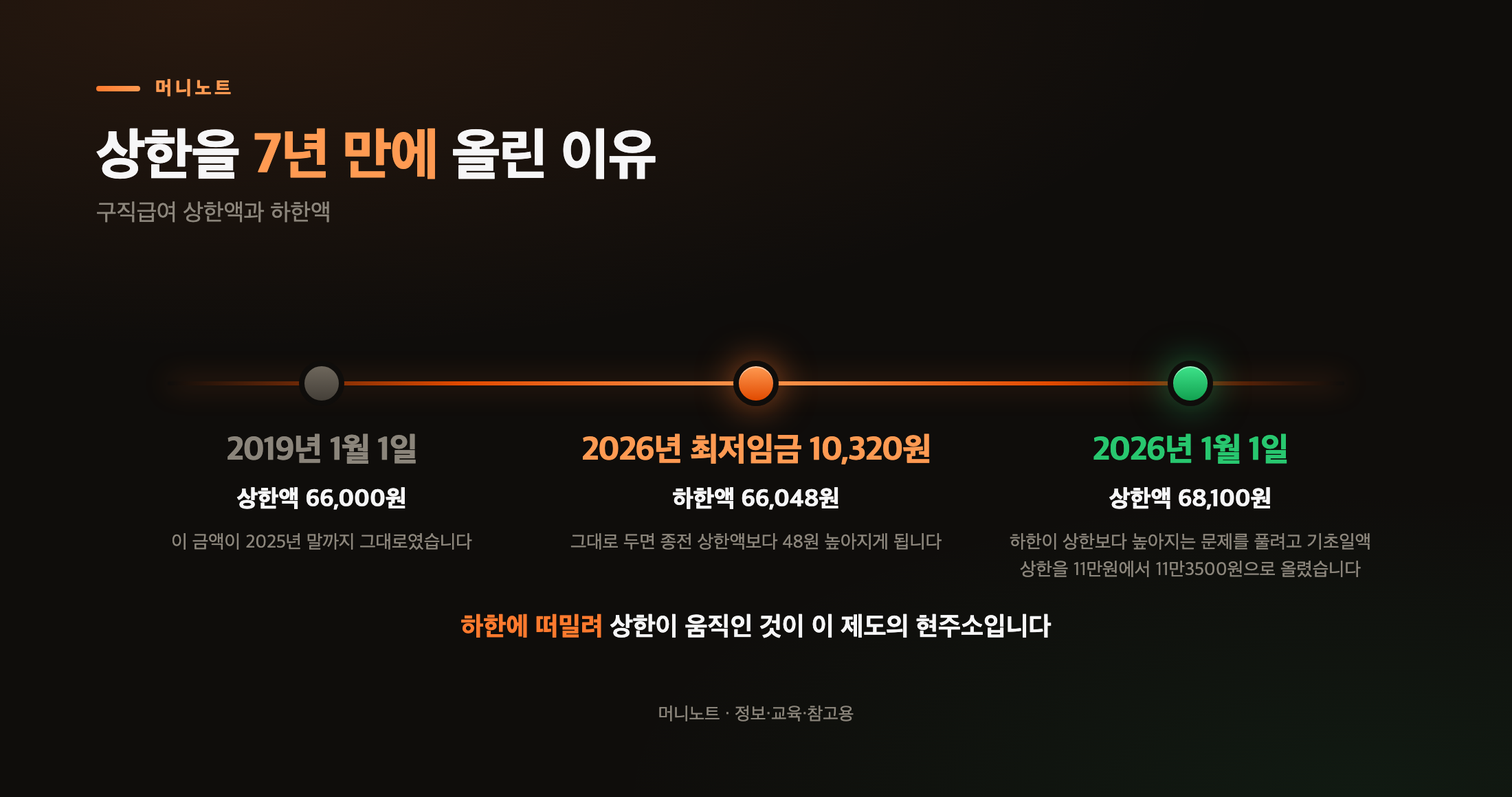 상한액을 7년 만에 올린 이유