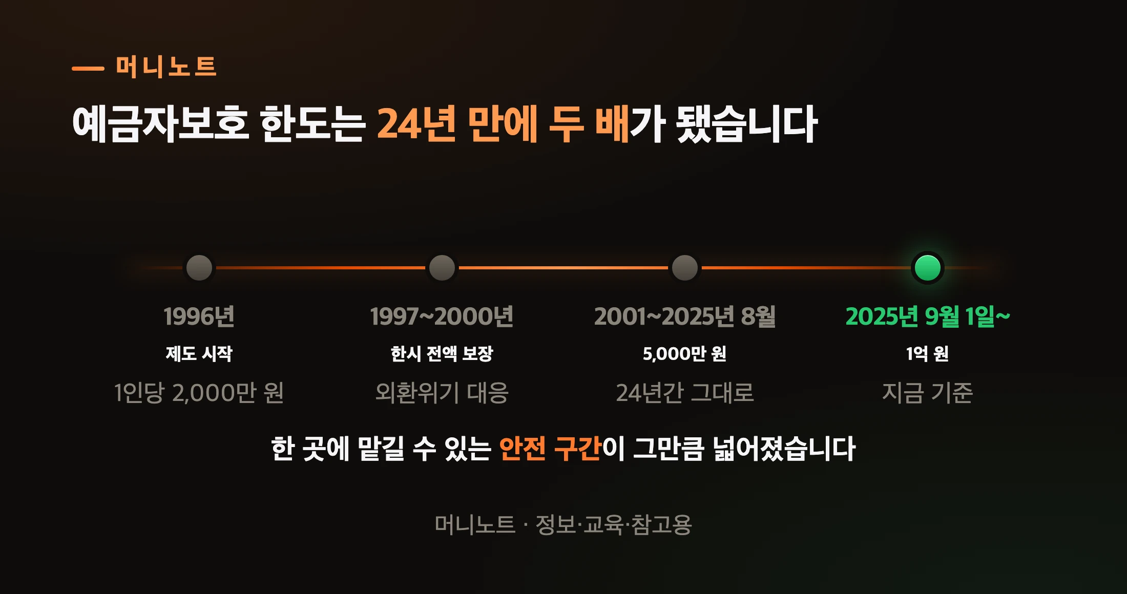 예금자보호 한도의 변화