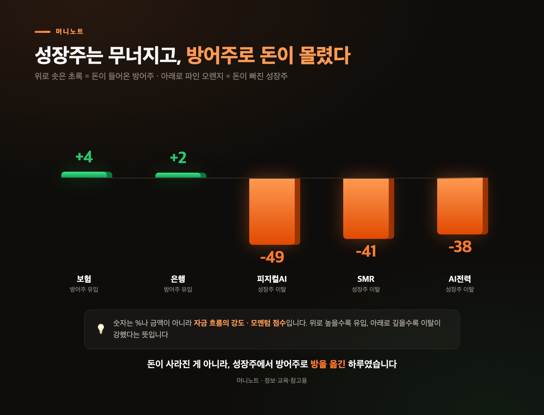 성장주에서 방어주로 옮겨간 오늘의 돈