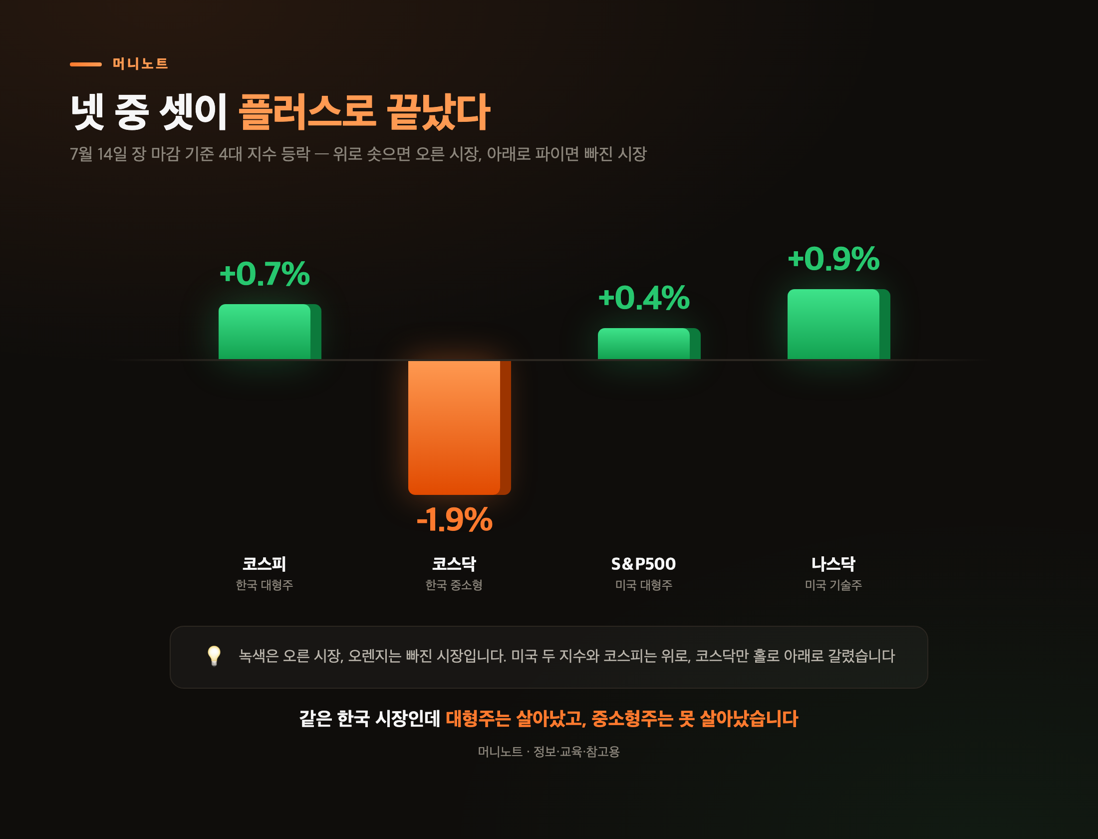 7월 14일 4대 지수 등락