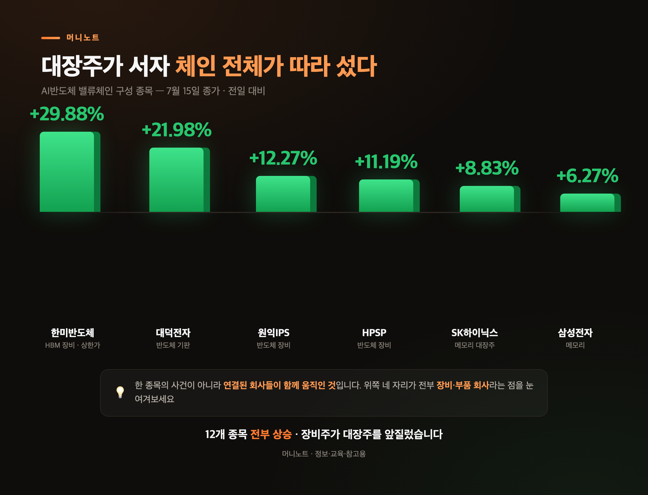 AI반도체 밸류체인 종가