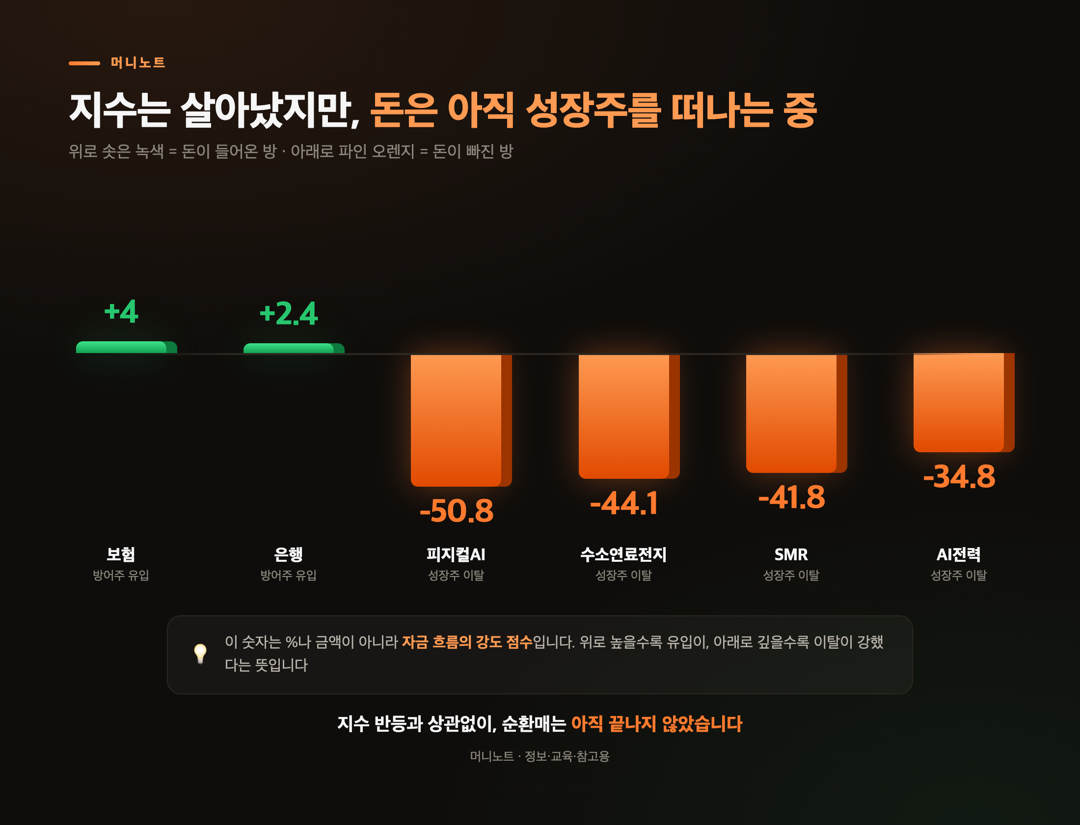 7월 14일 시장 자금 지도