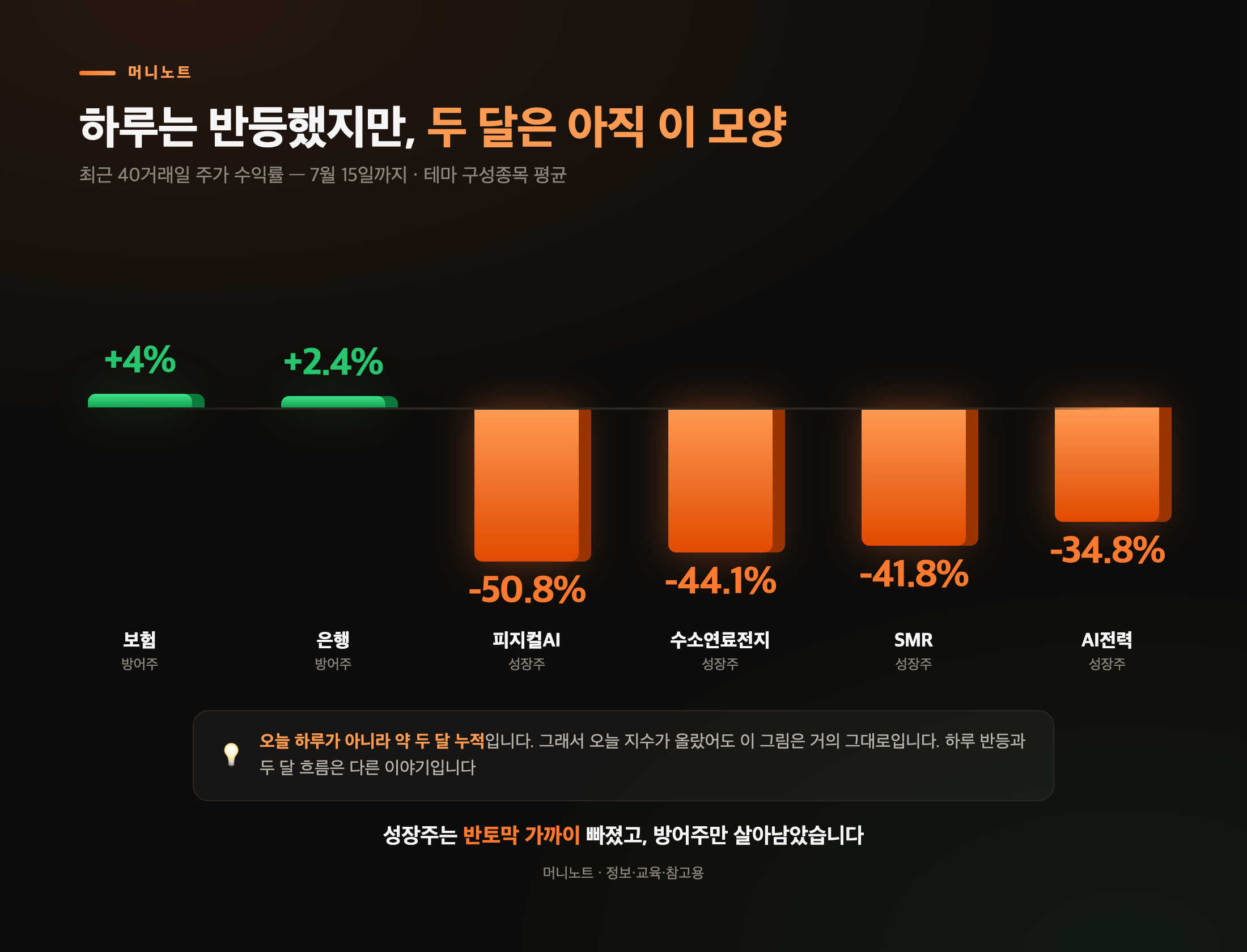 최근 두 달 테마별 등락