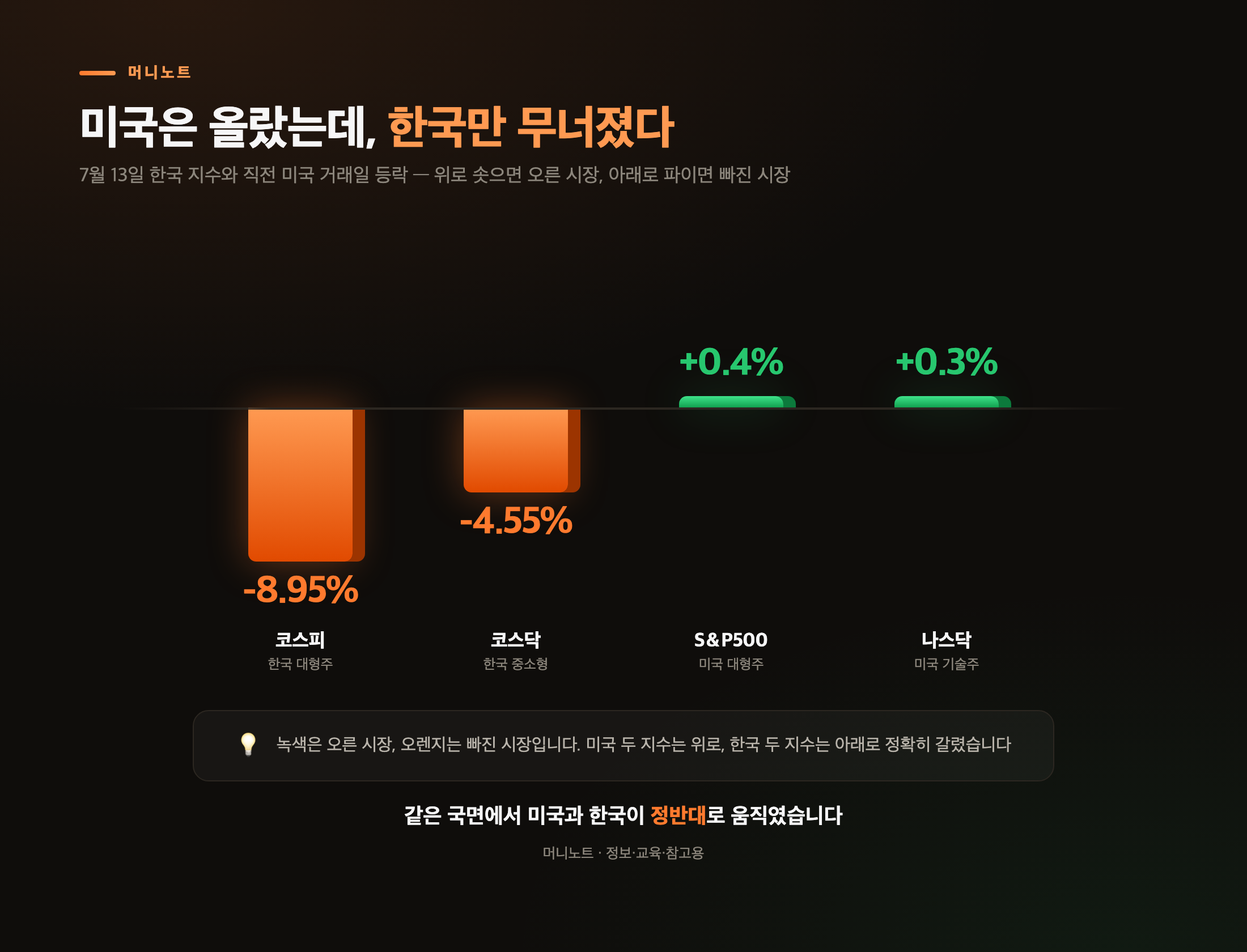 7월 13일 4대 지수 등락